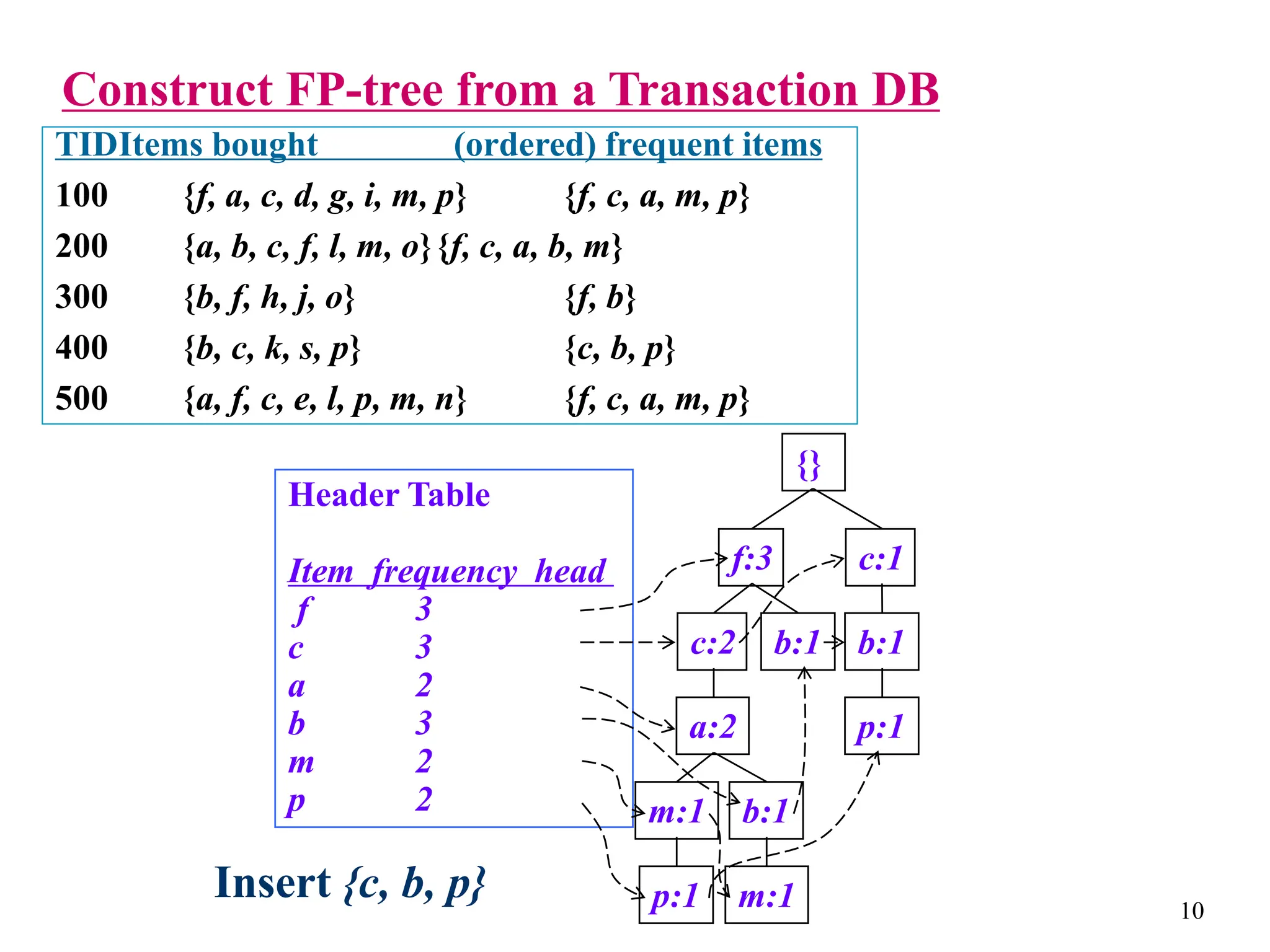 10
Construct FP-tree from a Transaction DB
{}
f:3 c:1
b:1
p:1
b:1
c:2
a:2
b:1
m:1
p:1 m:1
Header Table
Item frequency head
f 3
c 3
a 2
b 3
m 2
p 2
TIDItems bought (ordered) frequent items
100 {f, a, c, d, g, i, m, p} {f, c, a, m, p}
200 {a, b, c, f, l, m, o}{f, c, a, b, m}
300 {b, f, h, j, o} {f, b}
400 {b, c, k, s, p} {c, b, p}
500 {a, f, c, e, l, p, m, n} {f, c, a, m, p}
Insert {c, b, p}
 
