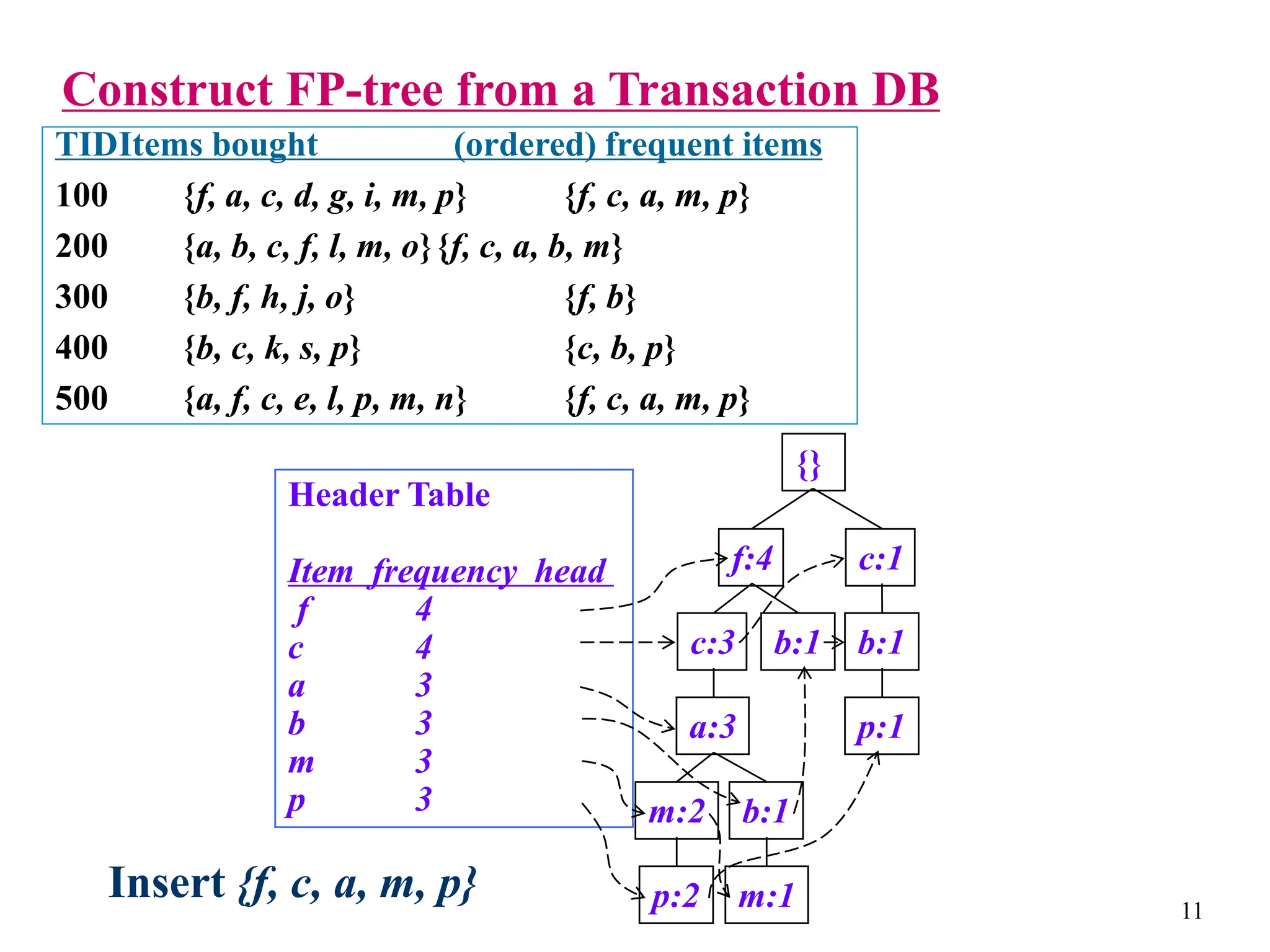 11
Construct FP-tree from a Transaction DB
{}
f:4 c:1
b:1
p:1
b:1
c:3
a:3
b:1
m:2
p:2 m:1
Header Table
Item frequency head
f 4
c 4
a 3
b 3
m 3
p 3
TIDItems bought (ordered) frequent items
100 {f, a, c, d, g, i, m, p} {f, c, a, m, p}
200 {a, b, c, f, l, m, o}{f, c, a, b, m}
300 {b, f, h, j, o} {f, b}
400 {b, c, k, s, p} {c, b, p}
500 {a, f, c, e, l, p, m, n} {f, c, a, m, p}
Insert {f, c, a, m, p}
 