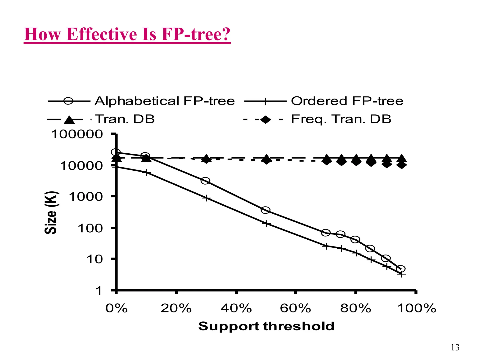 13
How Effective Is FP-tree?
1
10
100
1000
10000
100000
0% 20% 40% 60% 80% 100%
Support threshold
Size
(K)
Alphabetical FP-tree Ordered FP-tree
Tran. DB Freq. Tran. DB
Dataset: Connect-4
(a dense dataset)
 