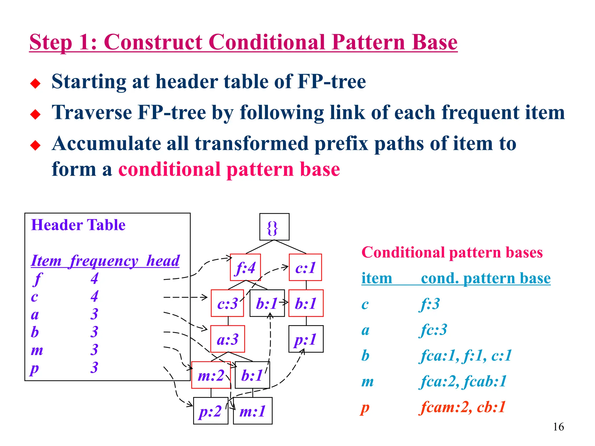 16
Step 1: Construct Conditional Pattern Base
 Starting at header table of FP-tree
 Traverse FP-tree by following link of each frequent item
 Accumulate all transformed prefix paths of item to
form a conditional pattern base
Conditional pattern bases
item cond. pattern base
c f:3
a fc:3
b fca:1, f:1, c:1
m fca:2, fcab:1
p fcam:2, cb:1
{}
f:4 c:1
b:1
p:1
b:1
c:3
a:3
b:1
m:2
p:2 m:1
Header Table
Item frequency head
f 4
c 4
a 3
b 3
m 3
p 3
 