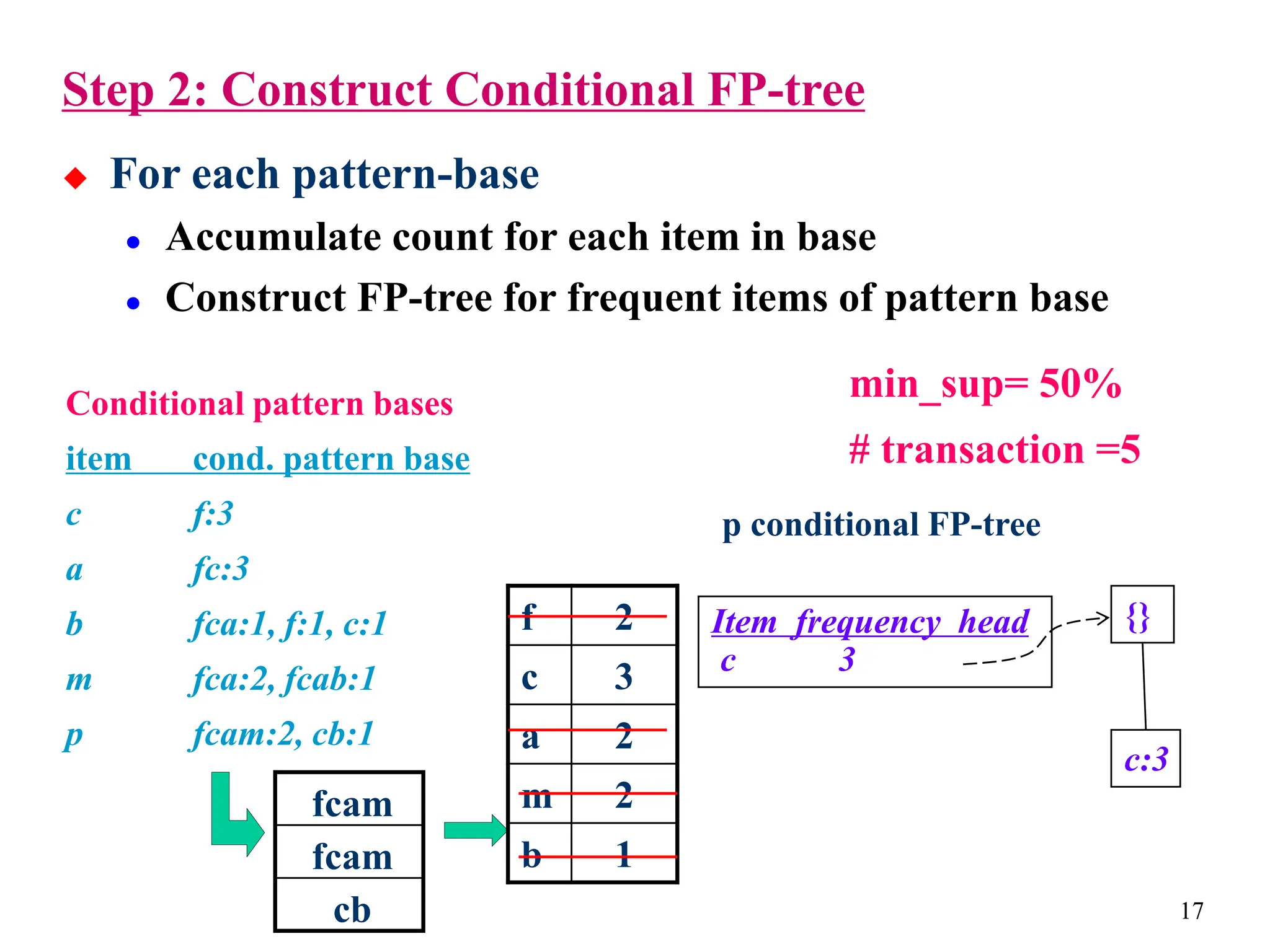 17
Step 2: Construct Conditional FP-tree
 For each pattern-base
 Accumulate count for each item in base
 Construct FP-tree for frequent items of pattern base
Conditional pattern bases
item cond. pattern base
c f:3
a fc:3
b fca:1, f:1, c:1
m fca:2, fcab:1
p fcam:2, cb:1
p conditional FP-tree
f 2
c 3
a 2
m 2
b 1
{}
c:3
Item frequency head
c 3
min_sup= 50%
# transaction =5
fcam
fcam
cb
 