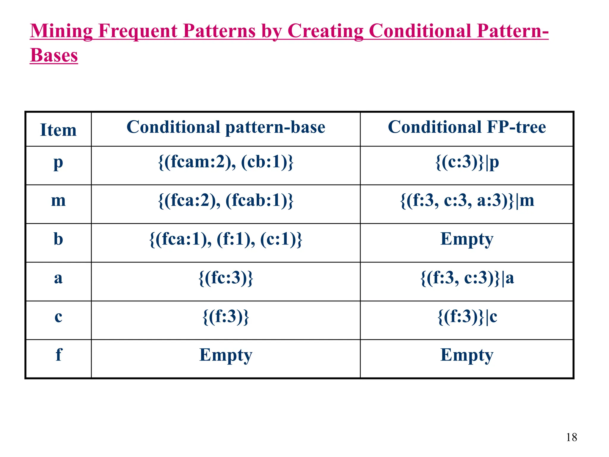 18
Mining Frequent Patterns by Creating Conditional Pattern-
Bases
Empty
Empty
f
{(f:3)}|c
{(f:3)}
c
{(f:3, c:3)}|a
{(fc:3)}
a
Empty
{(fca:1), (f:1), (c:1)}
b
{(f:3, c:3, a:3)}|m
{(fca:2), (fcab:1)}
m
{(c:3)}|p
{(fcam:2), (cb:1)}
p
Conditional FP-tree
Conditional pattern-base
Item
 