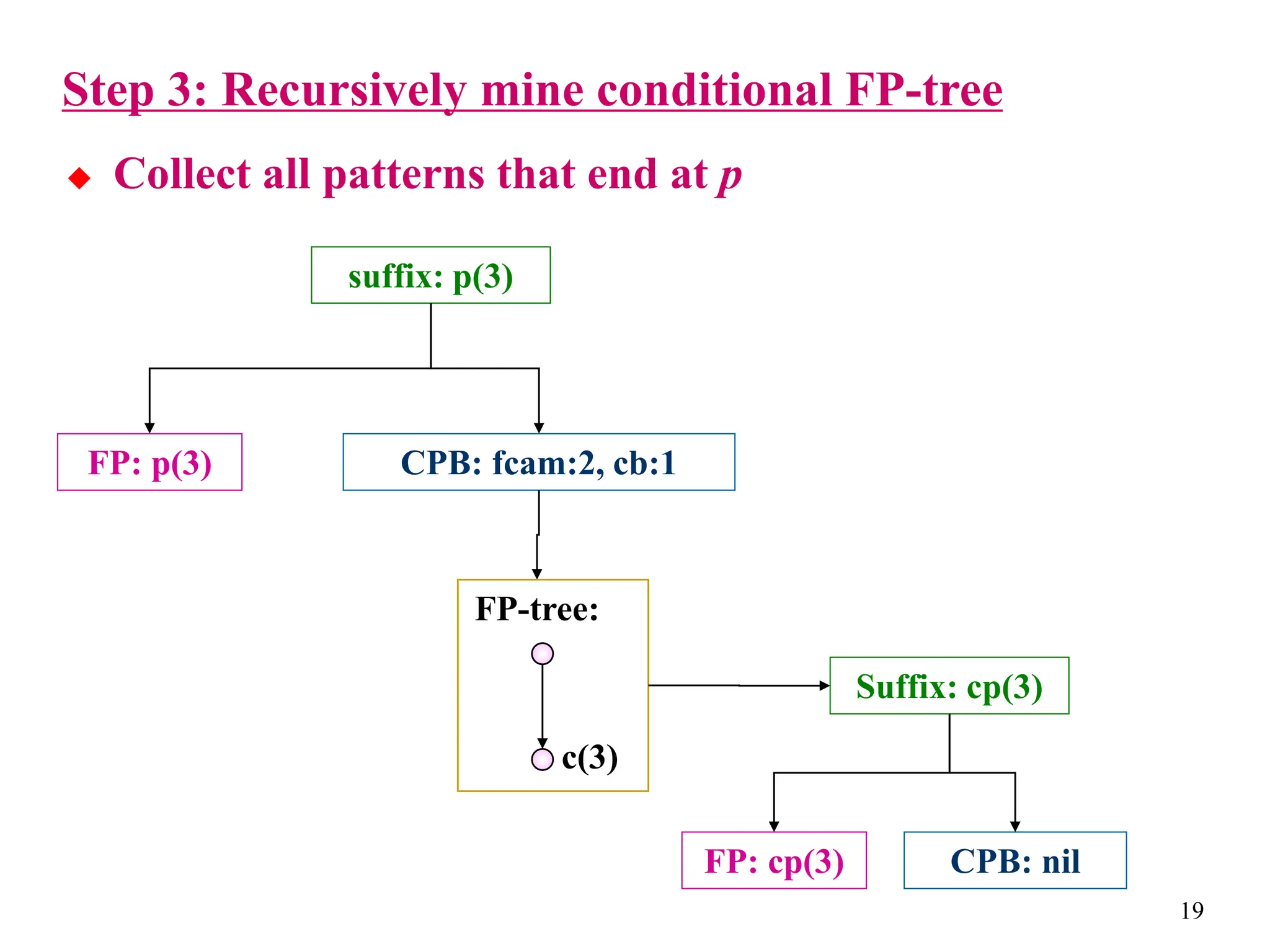 19
Step 3: Recursively mine conditional FP-tree
suffix: p(3)
FP: p(3) CPB: fcam:2, cb:1
c(3)
FP-tree:
Suffix: cp(3)
FP: cp(3) CPB: nil
 Collect all patterns that end at p
 