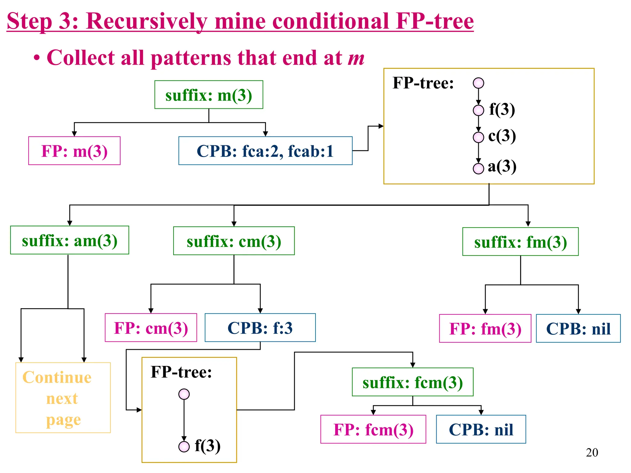 20
• Collect all patterns that end at m
suffix: m(3)
FP: m(3) CPB: fca:2, fcab:1
suffix: cm(3)
FP: cm(3) CPB: f:3
f(3)
FP-tree:
c(3)
suffix: fm(3)
FP: fm(3) CPB: nil
f(3)
FP-tree:
suffix: fcm(3)
FP: fcm(3) CPB: nil
a(3)
suffix: am(3)
Continue
next
page
Step 3: Recursively mine conditional FP-tree
 