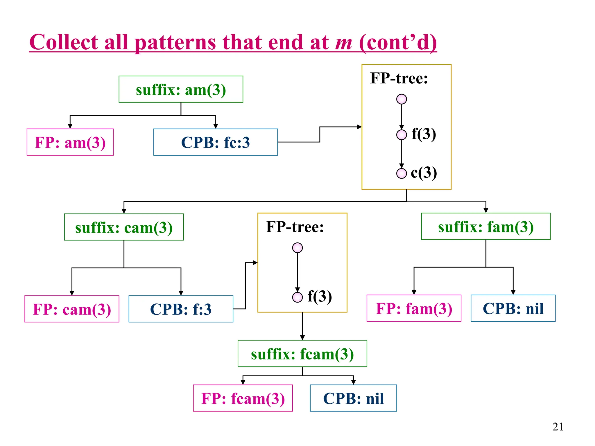 21
Collect all patterns that end at m (cont’d)
suffix: am(3)
FP: am(3) CPB: fc:3
suffix: cam(3)
FP: cam(3) CPB: f:3
f(3)
FP-tree:
c(3)
suffix: fam(3)
FP: fam(3) CPB: nil
f(3)
FP-tree:
suffix: fcam(3)
FP: fcam(3) CPB: nil
 