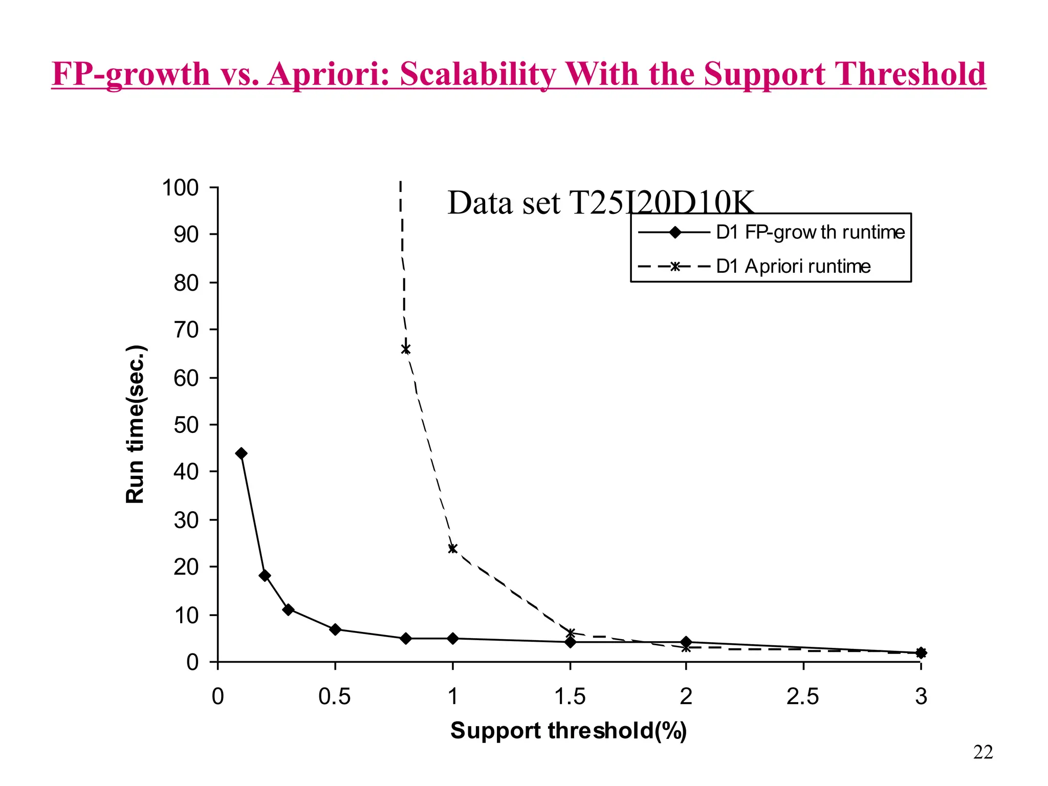 22
FP-growth vs. Apriori: Scalability With the Support Threshold
0
10
20
30
40
50
60
70
80
90
100
0 0.5 1 1.5 2 2.5 3
Support threshold(%)
Run
time(sec.)
D1 FP-grow th runtime
D1 Apriori runtime
Data set T25I20D10K
 