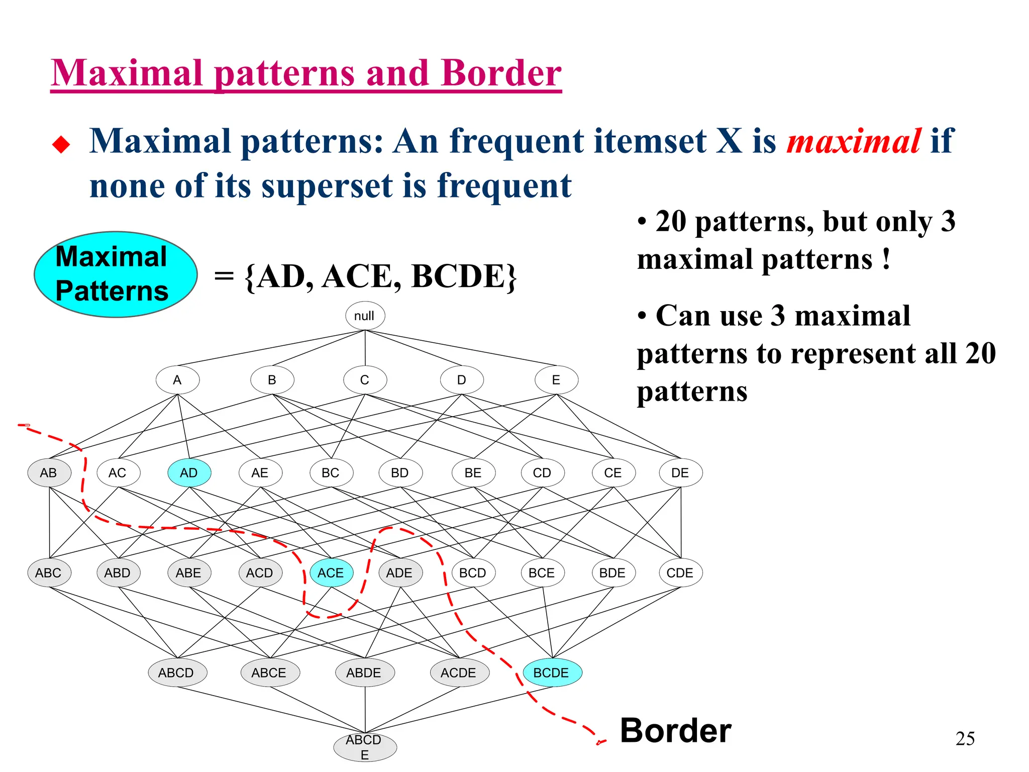 25
Maximal patterns and Border
 Maximal patterns: An frequent itemset X is maximal if
none of its superset is frequent
Maximal
Patterns
null
AB AC AD AE BC BD BE CD CE DE
A B C D E
ABC ABD ABE ACD ACE ADE BCD BCE BDE CDE
ABCD ABCE ABDE ACDE BCDE
ABCD
E
Border
= {AD, ACE, BCDE}
• 20 patterns, but only 3
maximal patterns !
• Can use 3 maximal
patterns to represent all 20
patterns
 