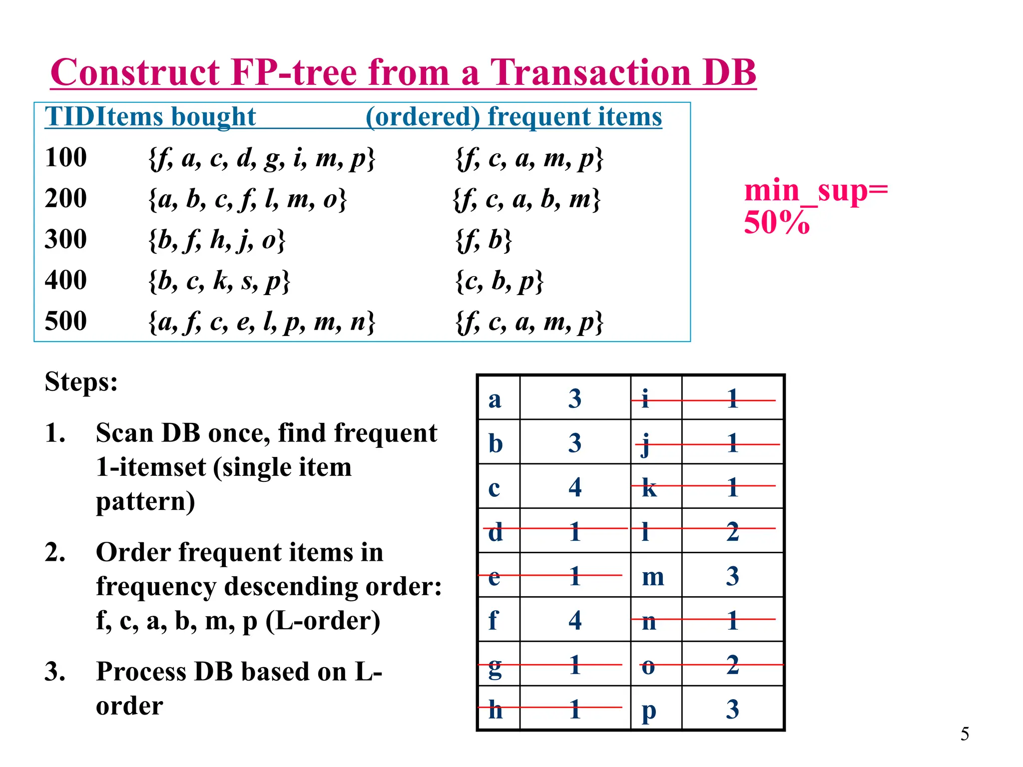 5
Construct FP-tree from a Transaction DB
min_sup=
50%
TIDItems bought (ordered) frequent items
100 {f, a, c, d, g, i, m, p} {f, c, a, m, p}
200 {a, b, c, f, l, m, o} {f, c, a, b, m}
300 {b, f, h, j, o} {f, b}
400 {b, c, k, s, p} {c, b, p}
500 {a, f, c, e, l, p, m, n} {f, c, a, m, p}
Steps:
1. Scan DB once, find frequent
1-itemset (single item
pattern)
2. Order frequent items in
frequency descending order:
f, c, a, b, m, p (L-order)
3. Process DB based on L-
order
a 3 i 1
b 3 j 1
c 4 k 1
d 1 l 2
e 1 m 3
f 4 n 1
g 1 o 2
h 1 p 3
 