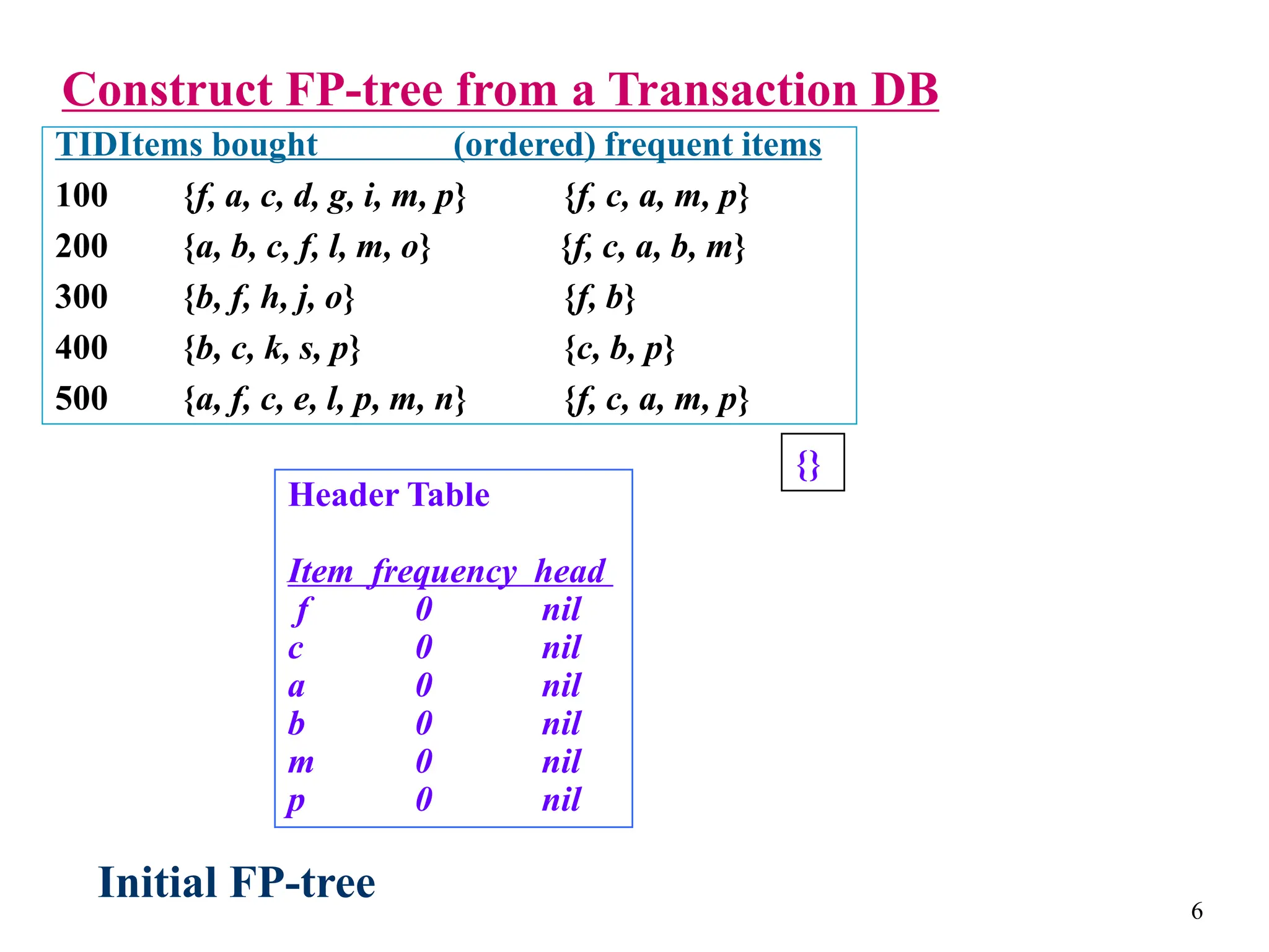 6
Construct FP-tree from a Transaction DB
{}
Header Table
Item frequency head
f 0 nil
c 0 nil
a 0 nil
b 0 nil
m 0 nil
p 0 nil
TIDItems bought (ordered) frequent items
100 {f, a, c, d, g, i, m, p} {f, c, a, m, p}
200 {a, b, c, f, l, m, o} {f, c, a, b, m}
300 {b, f, h, j, o} {f, b}
400 {b, c, k, s, p} {c, b, p}
500 {a, f, c, e, l, p, m, n} {f, c, a, m, p}
Initial FP-tree
 