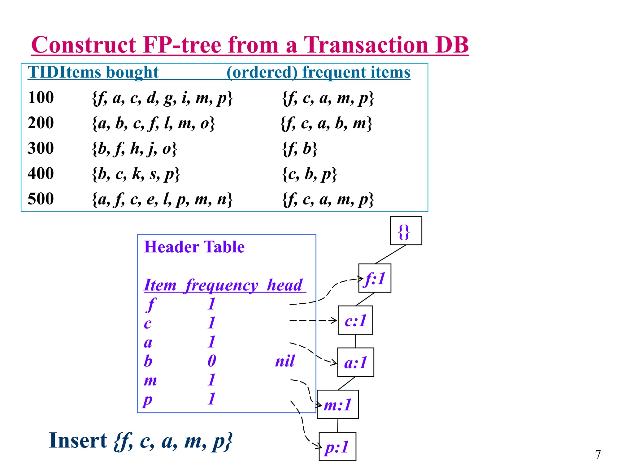 7
Construct FP-tree from a Transaction DB
{}
f:1
c:1
a:1
m:1
p:1
Header Table
Item frequency head
f 1
c 1
a 1
b 0 nil
m 1
p 1
TIDItems bought (ordered) frequent items
100 {f, a, c, d, g, i, m, p} {f, c, a, m, p}
200 {a, b, c, f, l, m, o} {f, c, a, b, m}
300 {b, f, h, j, o} {f, b}
400 {b, c, k, s, p} {c, b, p}
500 {a, f, c, e, l, p, m, n} {f, c, a, m, p}
Insert {f, c, a, m, p}
 