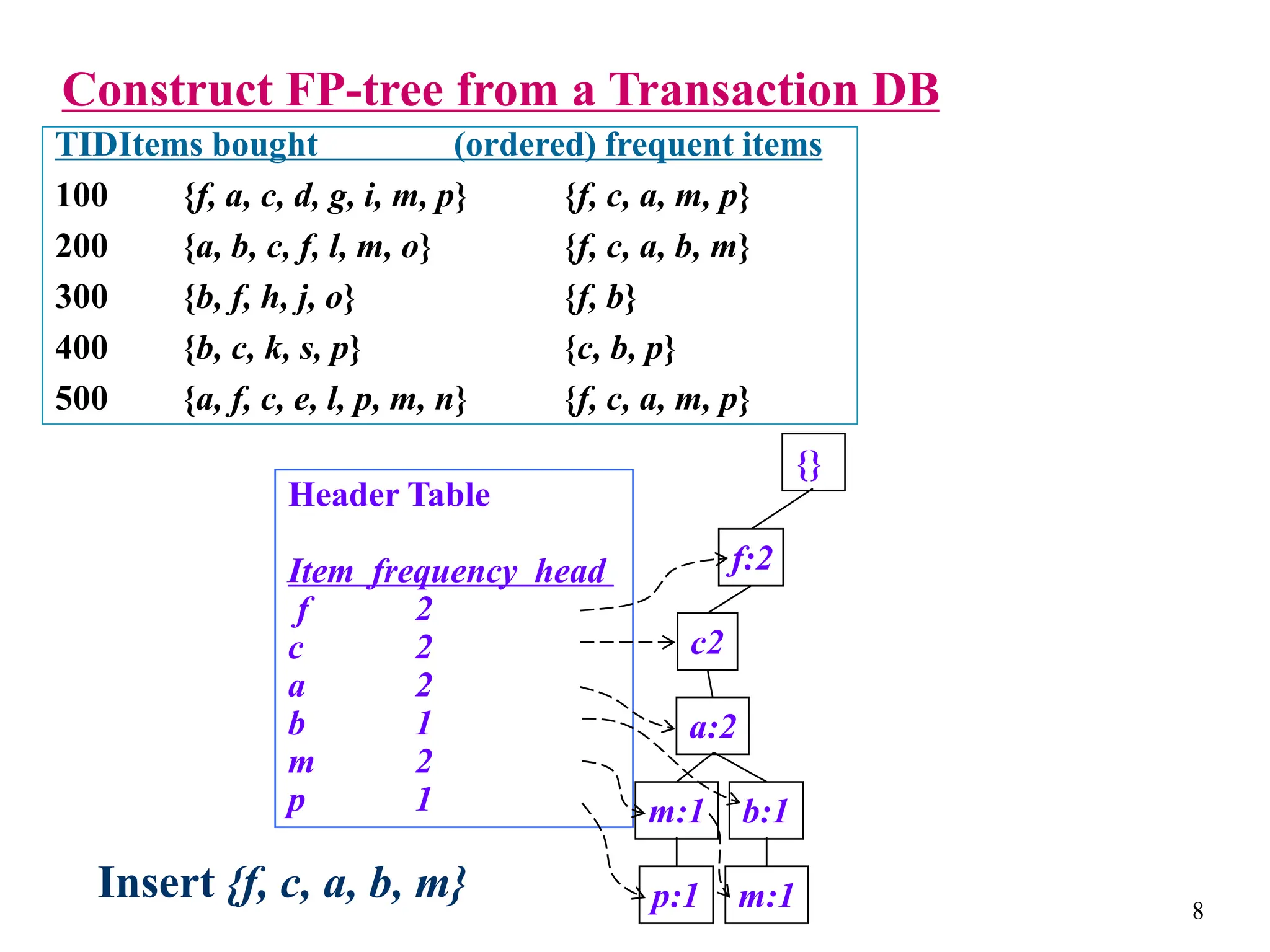 8
Construct FP-tree from a Transaction DB
{}
f:2
c2
a:2
b:1
m:1
p:1 m:1
Header Table
Item frequency head
f 2
c 2
a 2
b 1
m 2
p 1
TIDItems bought (ordered) frequent items
100 {f, a, c, d, g, i, m, p} {f, c, a, m, p}
200 {a, b, c, f, l, m, o} {f, c, a, b, m}
300 {b, f, h, j, o} {f, b}
400 {b, c, k, s, p} {c, b, p}
500 {a, f, c, e, l, p, m, n} {f, c, a, m, p}
Insert {f, c, a, b, m}
 