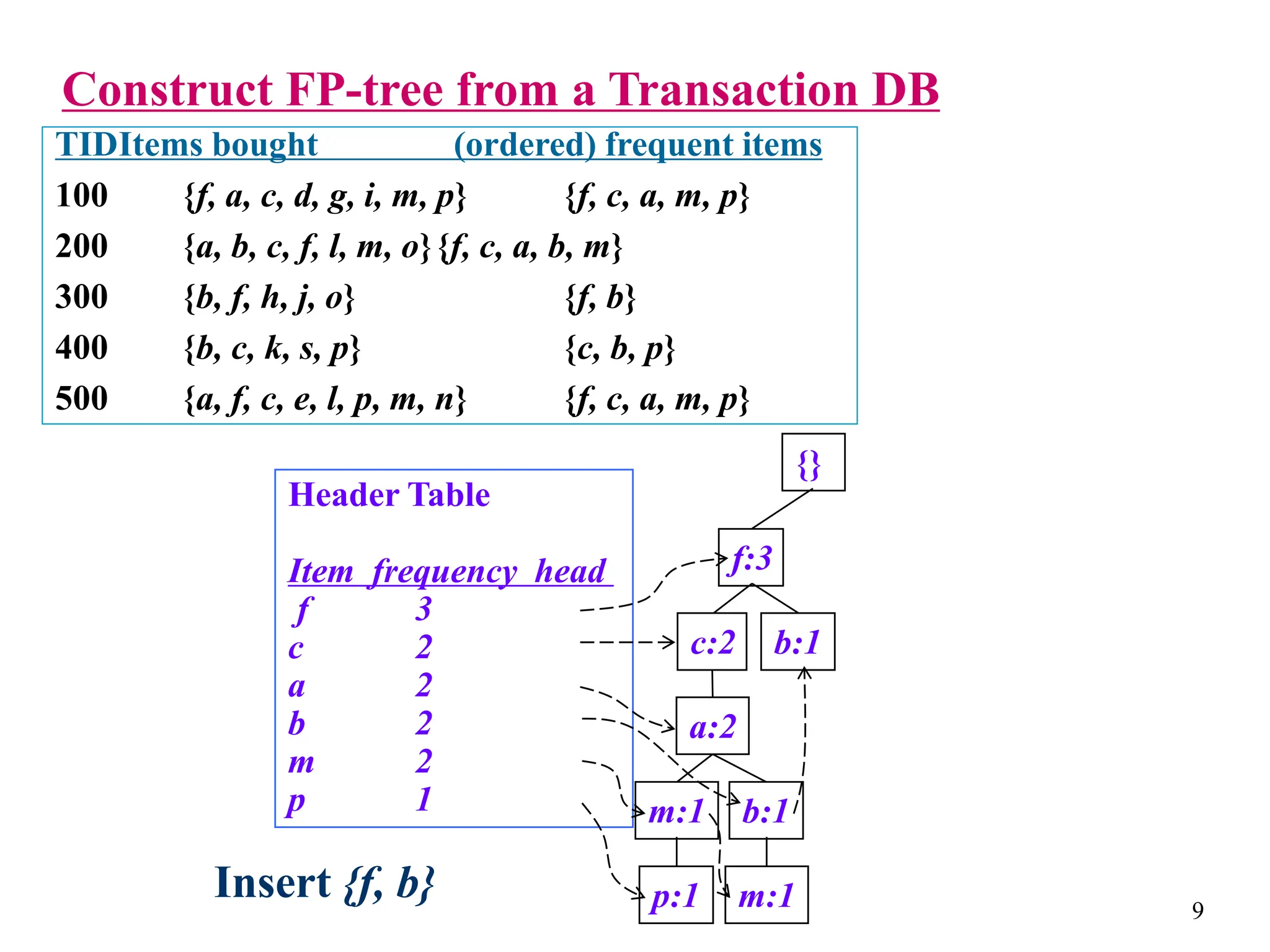 9
Construct FP-tree from a Transaction DB
{}
f:3
b:1
c:2
a:2
b:1
m:1
p:1 m:1
Header Table
Item frequency head
f 3
c 2
a 2
b 2
m 2
p 1
TIDItems bought (ordered) frequent items
100 {f, a, c, d, g, i, m, p} {f, c, a, m, p}
200 {a, b, c, f, l, m, o}{f, c, a, b, m}
300 {b, f, h, j, o} {f, b}
400 {b, c, k, s, p} {c, b, p}
500 {a, f, c, e, l, p, m, n} {f, c, a, m, p}
Insert {f, b}
 