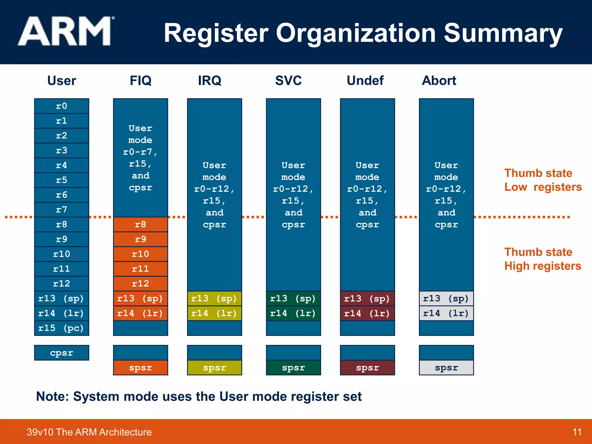 11TM 1139v10 The ARM Architecture
Register Organization Summary
User
mode
r0-r7,
r15,
and
cpsr
r8
r9
r10
r11
r12
r13 (sp)
r14 (lr)
spsr
FIQ
r8
r9
r10
r11
r12
r13 (sp)
r14 (lr)
r15 (pc)
cpsr
r0
r1
r2
r3
r4
r5
r6
r7
User
r13 (sp)
r14 (lr)
spsr
IRQ
User
mode
r0-r12,
r15,
and
cpsr
r13 (sp)
r14 (lr)
spsr
Undef
User
mode
r0-r12,
r15,
and
cpsr
r13 (sp)
r14 (lr)
spsr
SVC
User
mode
r0-r12,
r15,
and
cpsr
r13 (sp)
r14 (lr)
spsr
Abort
User
mode
r0-r12,
r15,
and
cpsr
Thumb state
Low registers
Thumb state
High registers
Note: System mode uses the User mode register set
 