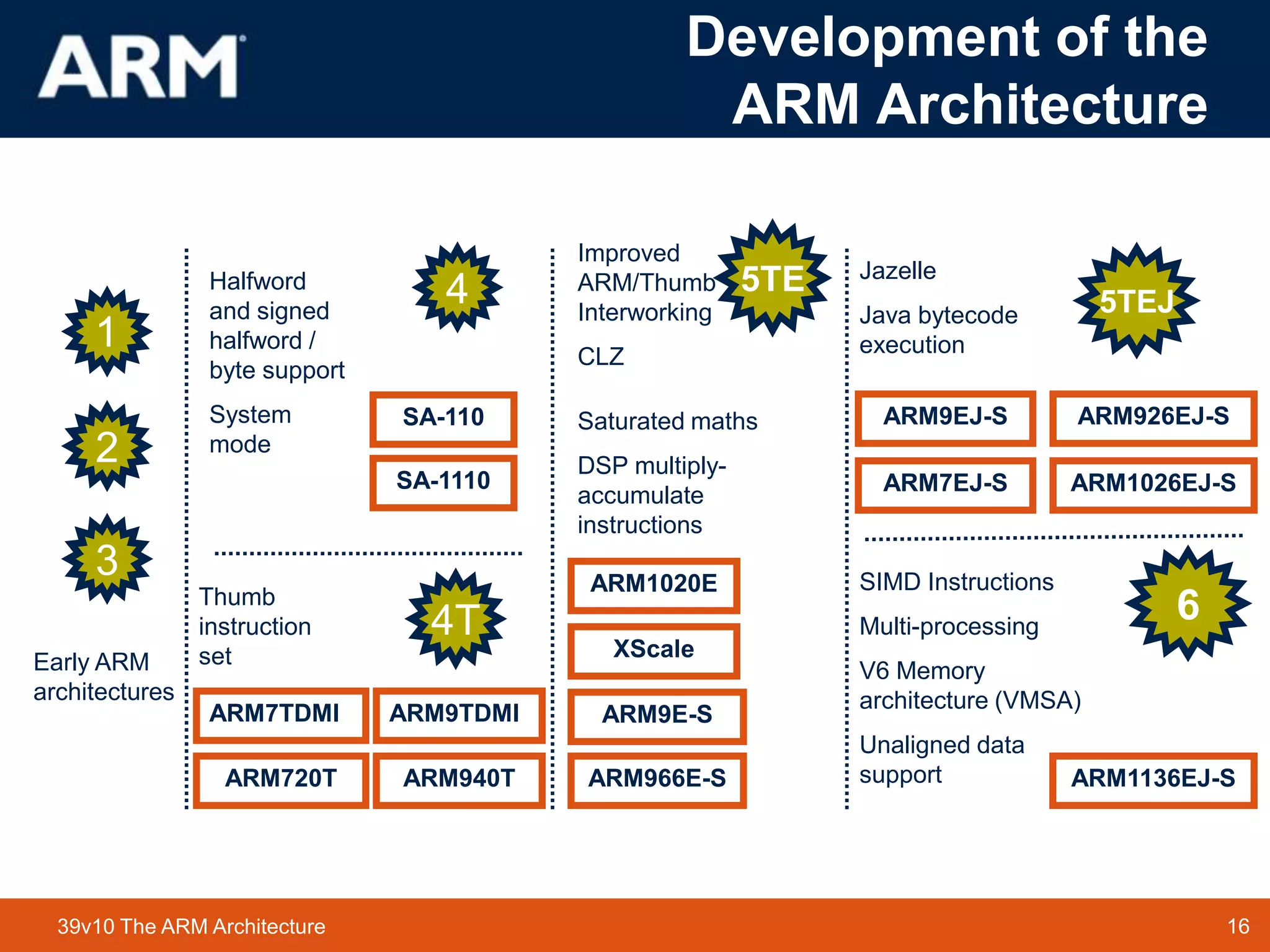 16TM 1639v10 The ARM Architecture
Development of the
ARM Architecture
SA-110
ARM7TDMI
4T
1
Halfword
and signed
halfword /
byte support
System
mode
Thumb
instruction
set
2
4
ARM9TDMI
SA-1110
ARM720T ARM940T
Improved
ARM/Thumb
Interworking
CLZ
5TE
Saturated maths
DSP multiply-
accumulate
instructions
XScale
ARM1020E
ARM9E-S
ARM966E-S
3
Early ARM
architectures
ARM9EJ-S
5TEJ
ARM7EJ-S
ARM926EJ-S
Jazelle
Java bytecode
execution
6
ARM1136EJ-S
ARM1026EJ-S
SIMD Instructions
Multi-processing
V6 Memory
architecture (VMSA)
Unaligned data
support
 