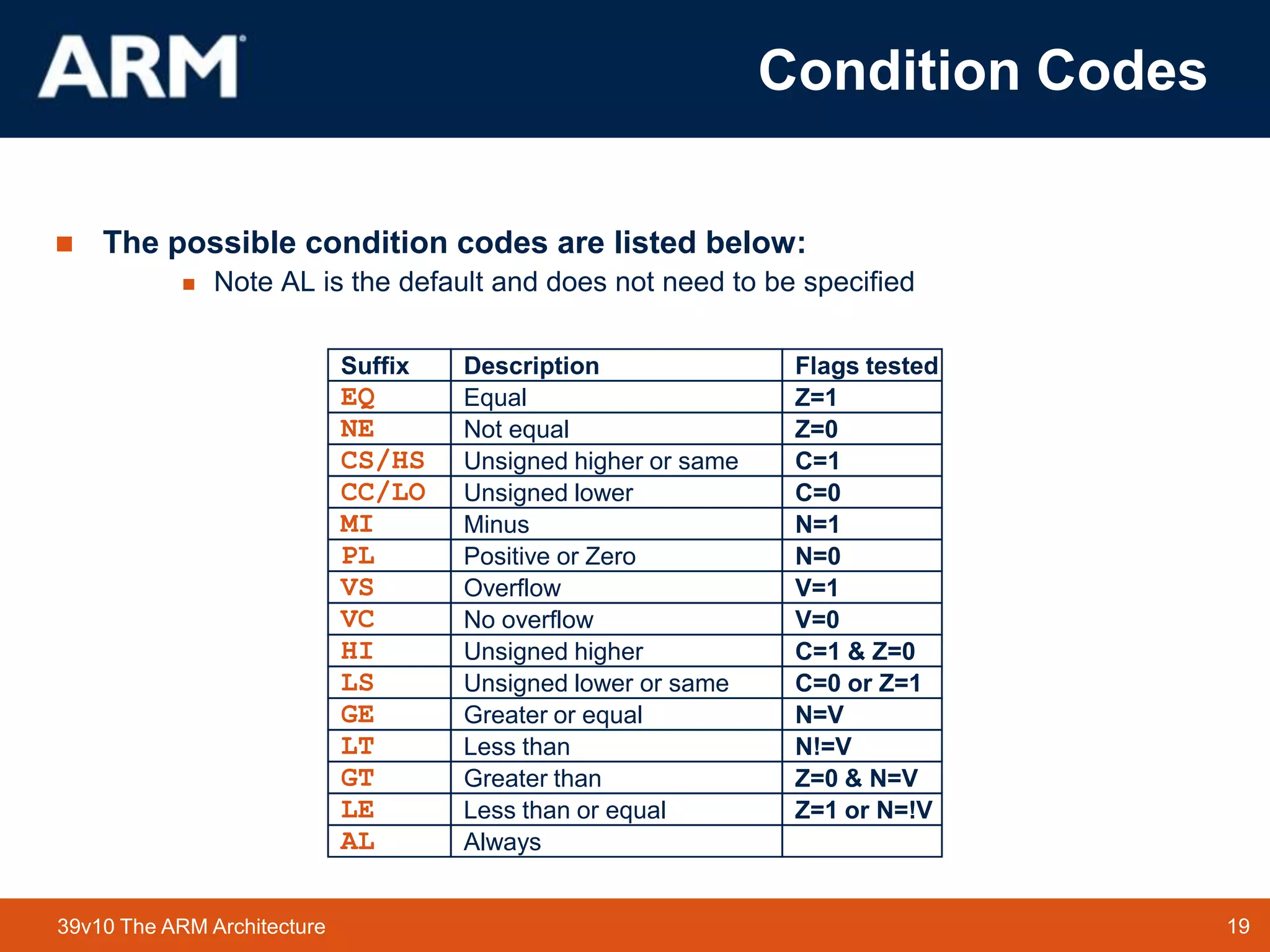 19TM 1939v10 The ARM Architecture
Condition Codes
Not equal
Unsigned higher or same
Unsigned lower
Minus
Equal
Overflow
No overflow
Unsigned higher
Unsigned lower or same
Positive or Zero
Less than
Greater than
Less than or equal
Always
Greater or equal
EQ
NE
CS/HS
CC/LO
PL
VS
HI
LS
GE
LT
GT
LE
AL
MI
VC
Suffix Description
Z=0
C=1
C=0
Z=1
Flags tested
N=1
N=0
V=1
V=0
C=1 & Z=0
C=0 or Z=1
N=V
N!=V
Z=0 & N=V
Z=1 or N=!V
 The possible condition codes are listed below:
 Note AL is the default and does not need to be specified
 