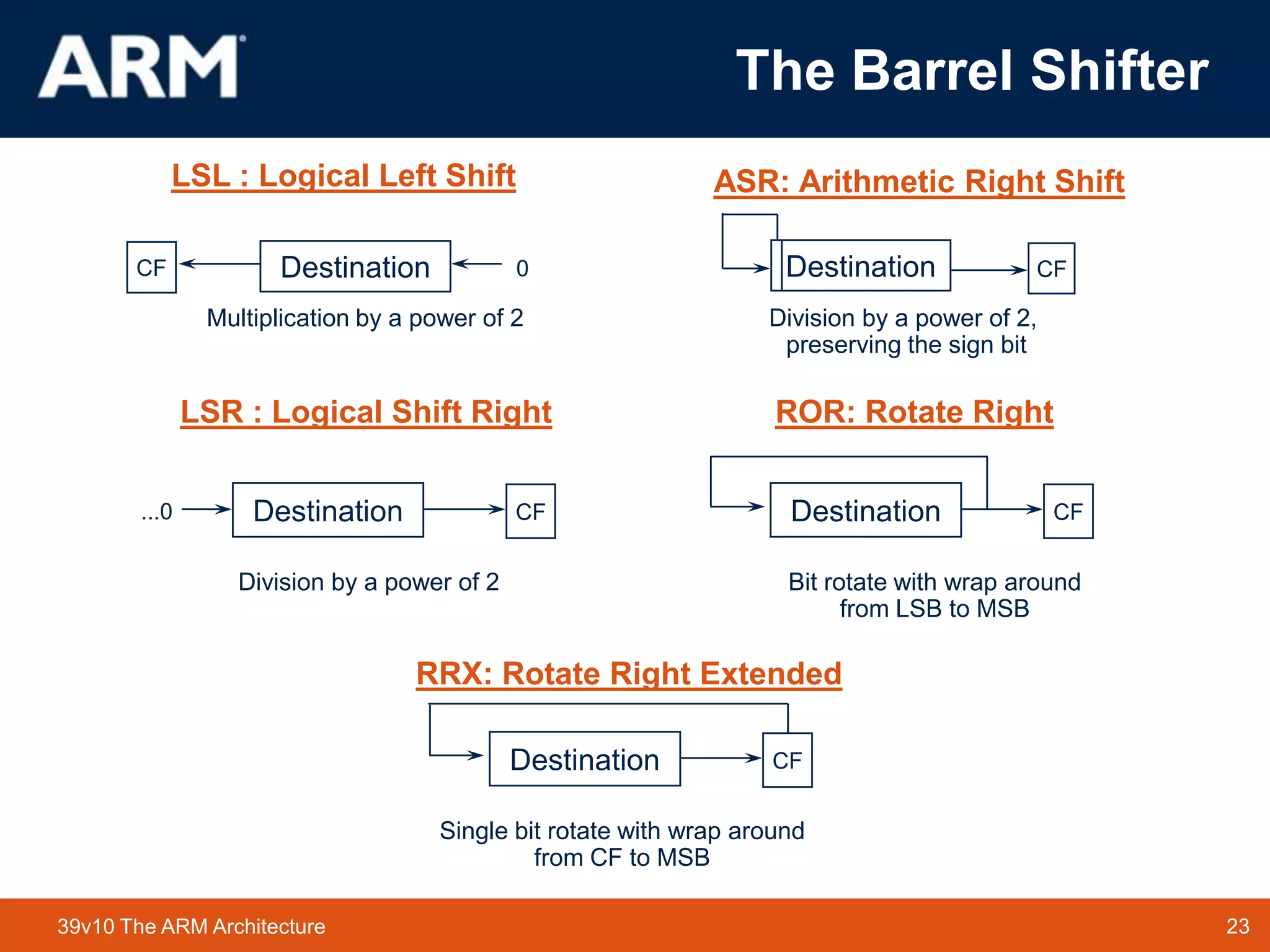 23TM 2339v10 The ARM Architecture
The Barrel Shifter
DestinationCF 0 Destination CF
LSL : Logical Left Shift ASR: Arithmetic Right Shift
Multiplication by a power of 2 Division by a power of 2,
preserving the sign bit
Destination CF...0 Destination CF
LSR : Logical Shift Right ROR: Rotate Right
Division by a power of 2 Bit rotate with wrap around
from LSB to MSB
Destination
RRX: Rotate Right Extended
Single bit rotate with wrap around
from CF to MSB
CF
 