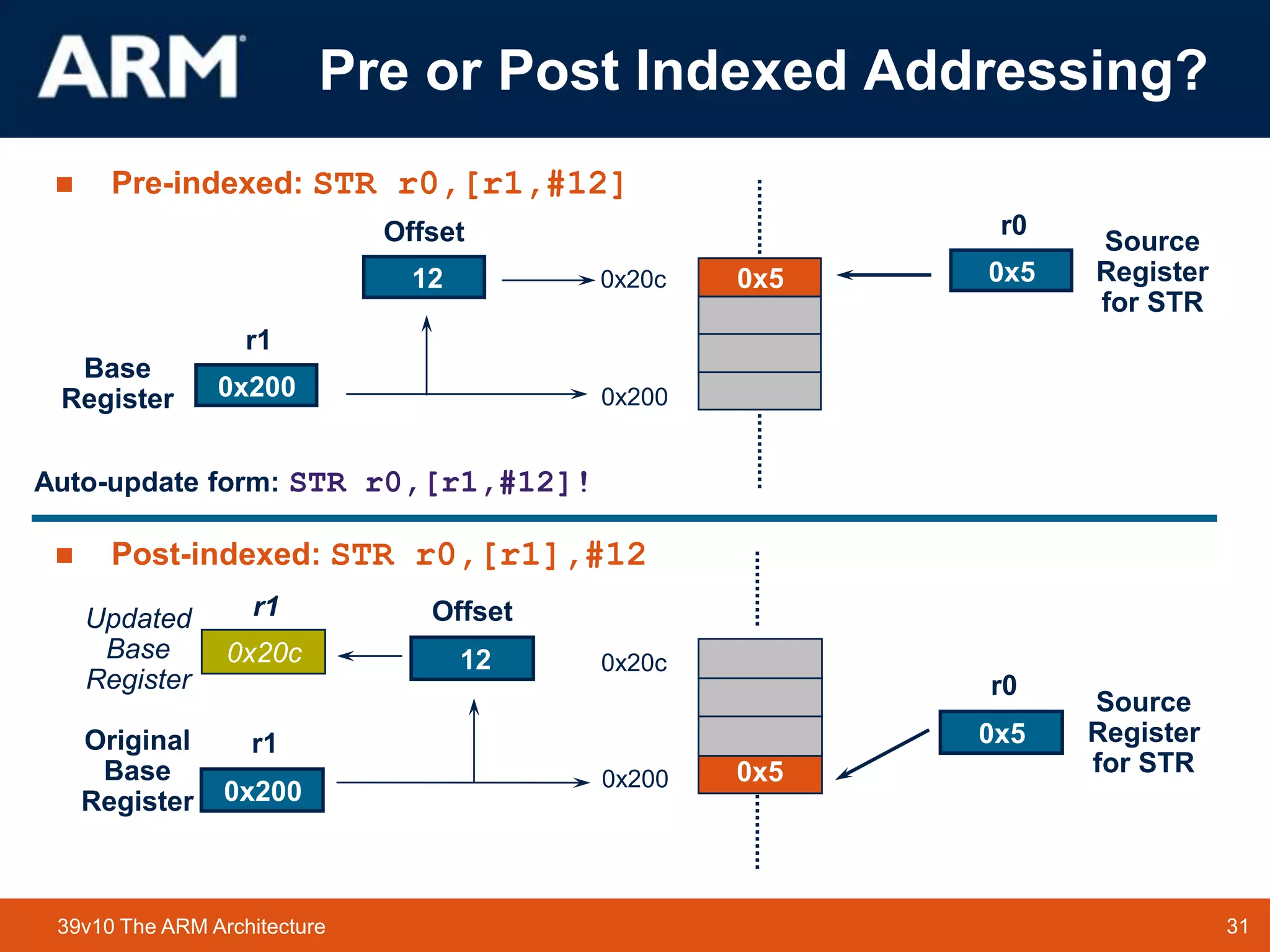 31TM 3139v10 The ARM Architecture
0x5
0x5
r1
0x200
Base
Register 0x200
r0
0x5
Source
Register
for STR
Offset
12 0x20c
r1
0x200
Original
Base
Register
0x200
r0
0x5
Source
Register
for STR
Offset
12 0x20c
r1
0x20c
Updated
Base
Register
Auto-update form: STR r0,[r1,#12]!
Pre or Post Indexed Addressing?
 Pre-indexed: STR r0,[r1,#12]
 Post-indexed: STR r0,[r1],#12
 