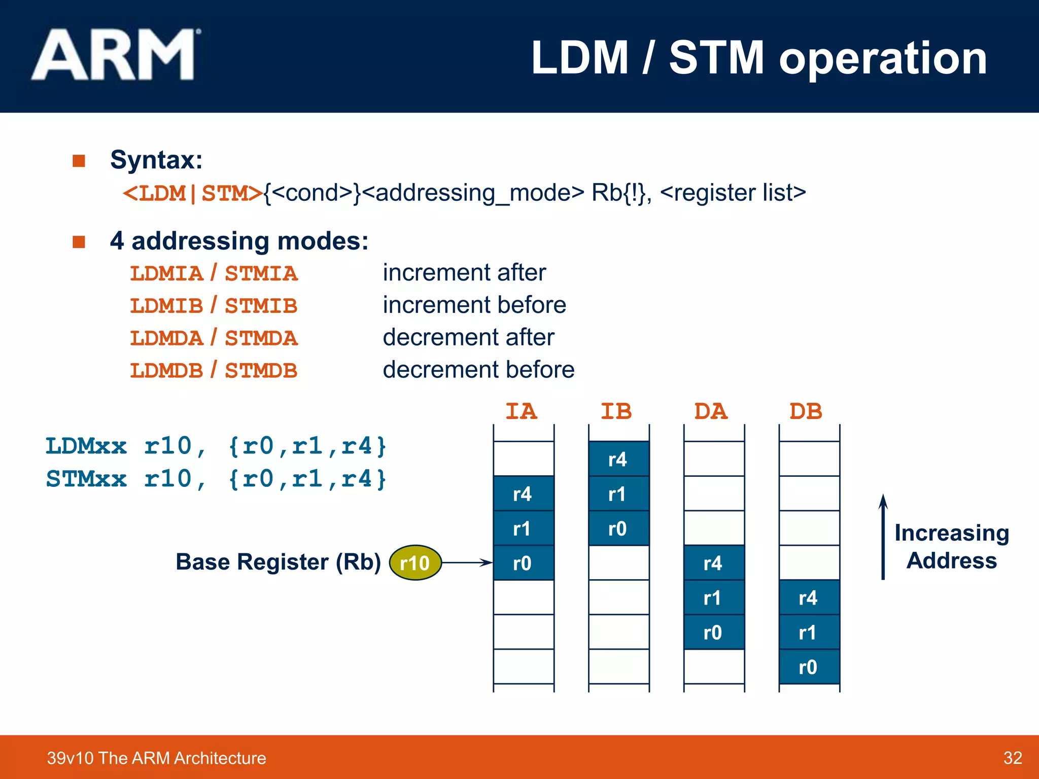 32TM 3239v10 The ARM Architecture
LDM / STM operation
 Syntax:
<LDM|STM>{<cond>}<addressing_mode> Rb{!}, <register list>
 4 addressing modes:
LDMIA / STMIA increment after
LDMIB / STMIB increment before
LDMDA / STMDA decrement after
LDMDB / STMDB decrement before
IA
r1 Increasing
Address
r4
r0
r1
r4
r0
r1
r4
r0 r1
r4
r0
r10
IB DA DB
LDMxx r10, {r0,r1,r4}
STMxx r10, {r0,r1,r4}
Base Register (Rb)
 