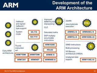 16TM 1639v10 The ARM Architecture
Development of the
ARM Architecture
SA-110
ARM7TDMI
4T
1
Halfword
and signed
halfword /
byte support
System
mode
Thumb
instruction
set
2
4
ARM9TDMI
SA-1110
ARM720T ARM940T
Improved
ARM/Thumb
Interworking
CLZ
5TE
Saturated maths
DSP multiply-
accumulate
instructions
XScale
ARM1020E
ARM9E-S
ARM966E-S
3
Early ARM
architectures
ARM9EJ-S
5TEJ
ARM7EJ-S
ARM926EJ-S
Jazelle
Java bytecode
execution
6
ARM1136EJ-S
ARM1026EJ-S
SIMD Instructions
Multi-processing
V6 Memory
architecture (VMSA)
Unaligned data
support
 