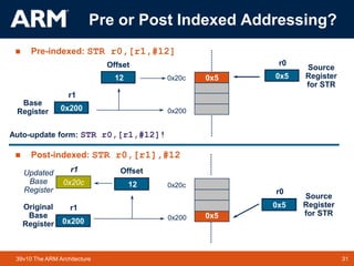 31TM 3139v10 The ARM Architecture
0x5
0x5
r1
0x200
Base
Register 0x200
r0
0x5
Source
Register
for STR
Offset
12 0x20c
r1
0x200
Original
Base
Register
0x200
r0
0x5
Source
Register
for STR
Offset
12 0x20c
r1
0x20c
Updated
Base
Register
Auto-update form: STR r0,[r1,#12]!
Pre or Post Indexed Addressing?
 Pre-indexed: STR r0,[r1,#12]
 Post-indexed: STR r0,[r1],#12
 
