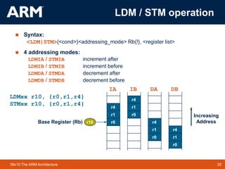 32TM 3239v10 The ARM Architecture
LDM / STM operation
 Syntax:
<LDM|STM>{<cond>}<addressing_mode> Rb{!}, <register list>
 4 addressing modes:
LDMIA / STMIA increment after
LDMIB / STMIB increment before
LDMDA / STMDA decrement after
LDMDB / STMDB decrement before
IA
r1 Increasing
Address
r4
r0
r1
r4
r0
r1
r4
r0 r1
r4
r0
r10
IB DA DB
LDMxx r10, {r0,r1,r4}
STMxx r10, {r0,r1,r4}
Base Register (Rb)
 