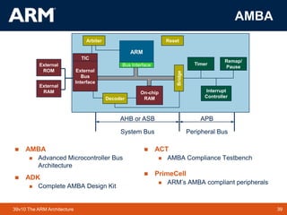 39TM 3939v10 The ARM Architecture
AMBA
Bridge
Timer
On-chip
RAM
ARM
Interrupt
Controller
Remap/
Pause
TIC
Arbiter
Bus InterfaceExternal
ROM
External
RAM
Reset
System Bus Peripheral Bus
 AMBA
 Advanced Microcontroller Bus
Architecture
 ADK
 Complete AMBA Design Kit
 ACT
 AMBA Compliance Testbench
 PrimeCell
 ARM’s AMBA compliant peripherals
AHB or ASB APB
External
Bus
Interface
Decoder
 
