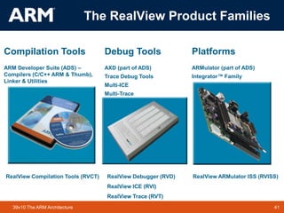 41TM 4139v10 The ARM Architecture
The RealView Product Families
Debug Tools
AXD (part of ADS)
Trace Debug Tools
Multi-ICE
Multi-Trace
Platforms
ARMulator (part of ADS)
Integrator™ Family
Compilation Tools
ARM Developer Suite (ADS) –
Compilers (C/C++ ARM & Thumb),
Linker & Utilities
RealView Compilation Tools (RVCT) RealView Debugger (RVD)
RealView ICE (RVI)
RealView Trace (RVT)
RealView ARMulator ISS (RVISS)
 