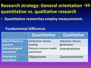 Research strategy: General orientation 
quantitative vs. qualitative research
Quantitative Qualitative
Role of theory to
research
Deductive: theory
testing
Inductive: theory
generation
Epistomological
orientation
Natural science model:
positivism
Interpretivism
Ontological
orientation
Objectivism Constructionism
• Quantitative researches employ measurement.
Fundamental diﬀerence
 