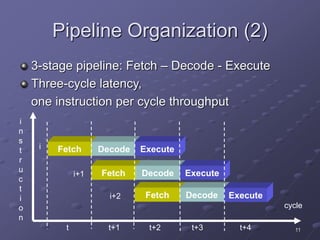11
Pipeline Organization (2)
3-stage pipeline: Fetch – Decode - Execute
Three-cycle latency,
one instruction per cycle throughput
cycle
Fetch Decode Execute
Fetch Decode Execute
Fetch Decode Execute
i
n
s
t
r
u
c
t
i
o
n
t t+1 t+2 t+3 t+4
i
i+1
i+2
 