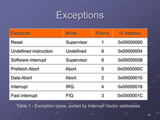 16
Exceptions
Table 1 - Exception types, sorted by Interrupt Vector addresses
Exception Mode Priority IV Address
Reset Supervisor 1 0x00000000
Undefined instruction Undefined 6 0x00000004
Software interrupt Supervisor 6 0x00000008
Prefetch Abort Abort 5 0x0000000C
Data Abort Abort 2 0x00000010
Interrupt IRQ 4 0x00000018
Fast interrupt FIQ 3 0x0000001C
 