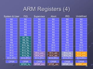 20
ARM Registers (4)
R0
R1
R2
R3
R4
R5
R6
R7
R8
R9
R10
R11
R12
R13
R14
R15 (PC)
CPSR
System & User
R0
R1
R2
R3
R4
R5
R6
R7_fiq
R8_fiq
R9_fiq
R10_fiq
R11_fiq
R12_fiq
R13_fiq
R14_fiq
R15 (PC)
CPSR
SPSR_fiq
FIQ
R0
R1
R2
R3
R4
R5
R6
R7
R8
R9
R10
R11
R12
R13_irq
R14_irq
R15 (PC)
CPSR
SPSR_irq
IRQ
R0
R1
R2
R3
R4
R5
R6
R7
R8
R9
R10
R11
R12
R13_svc
R14_svc
R15 (PC)
CPSR
SPSR_svc
Supervisor
R0
R1
R2
R3
R4
R5
R6
R7
R8
R9
R10
R11
R12
R13_abt
R14_abt
R15 (PC)
CPSR
SPSR_abt
Abort
R0
R1
R2
R3
R4
R5
R6
R7
R8
R9
R10
R11
R12
R13_und
R14_und
R15 (PC)
CPSR
SPSR_und
Undefined
 