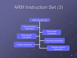 24
ARM Instruction Set (3)
ARM instruction set
Data processing
instructions
Data transfer
instructions
Software interrupt
instructions
Block transfer
instructions
Multiply instructions
Branching instructions
 