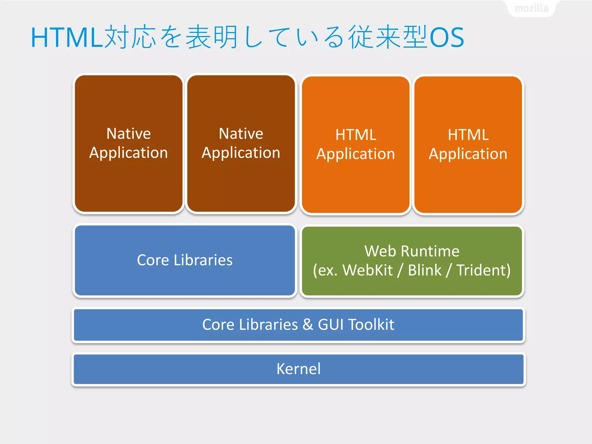 HTML対応を表明している従来型OS

Native
Application

Native
Application

Core Libraries

HTML
Application

HTML
Application

Web Runtime
(ex. WebKit / Blink / Trident)

Core Libraries & GUI Toolkit

Kernel

 
