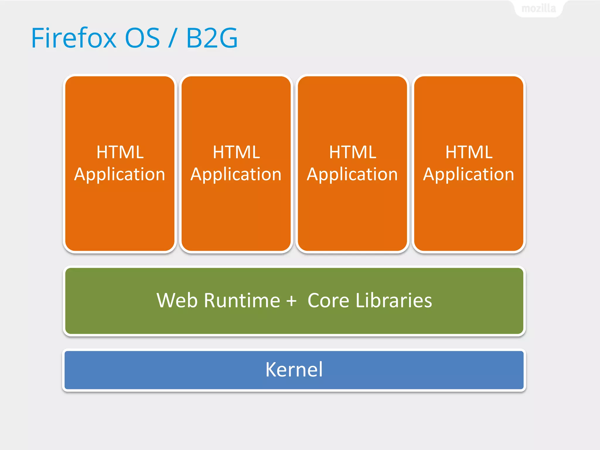 Firefox OS / B2G

HTML
Application

HTML
Application

HTML
Application

HTML
Application

Web Runtime + Core Libraries
Kernel

 