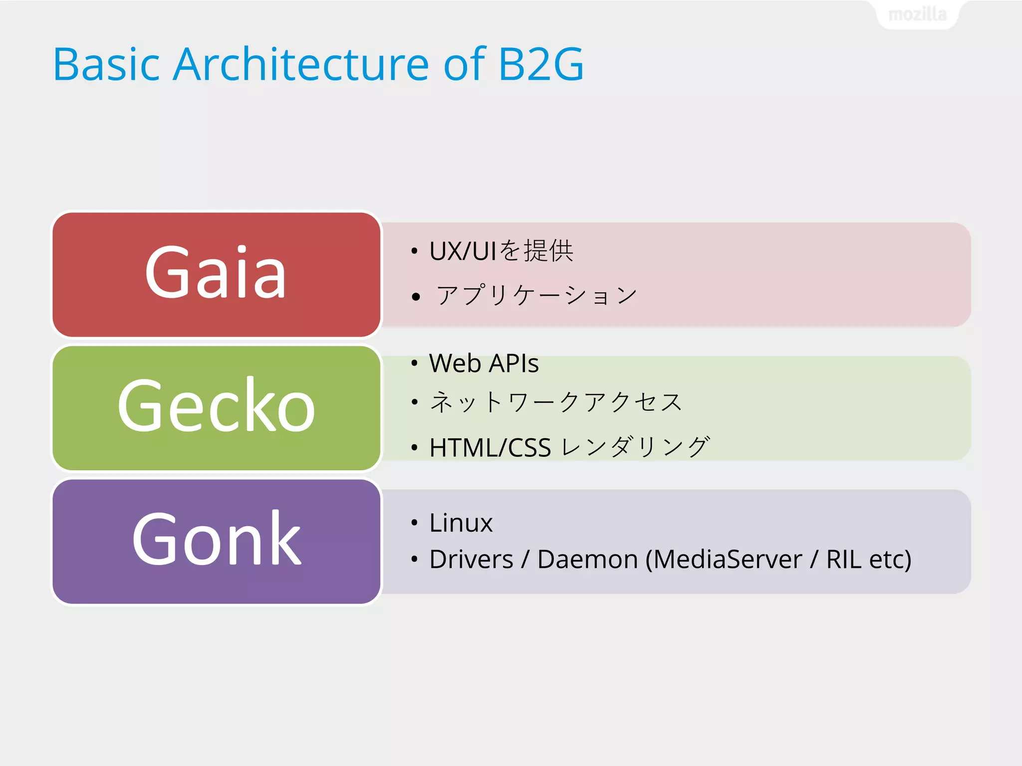 Basic Architecture of B2G

Gaia

Gecko
Gonk

• UX/UIを提供
• アプリケーション

• Web APIs
• ネットワークアクセス
• HTML/CSS レンダリング
• Linux
• Drivers / Daemon (MediaServer / RIL etc)

 