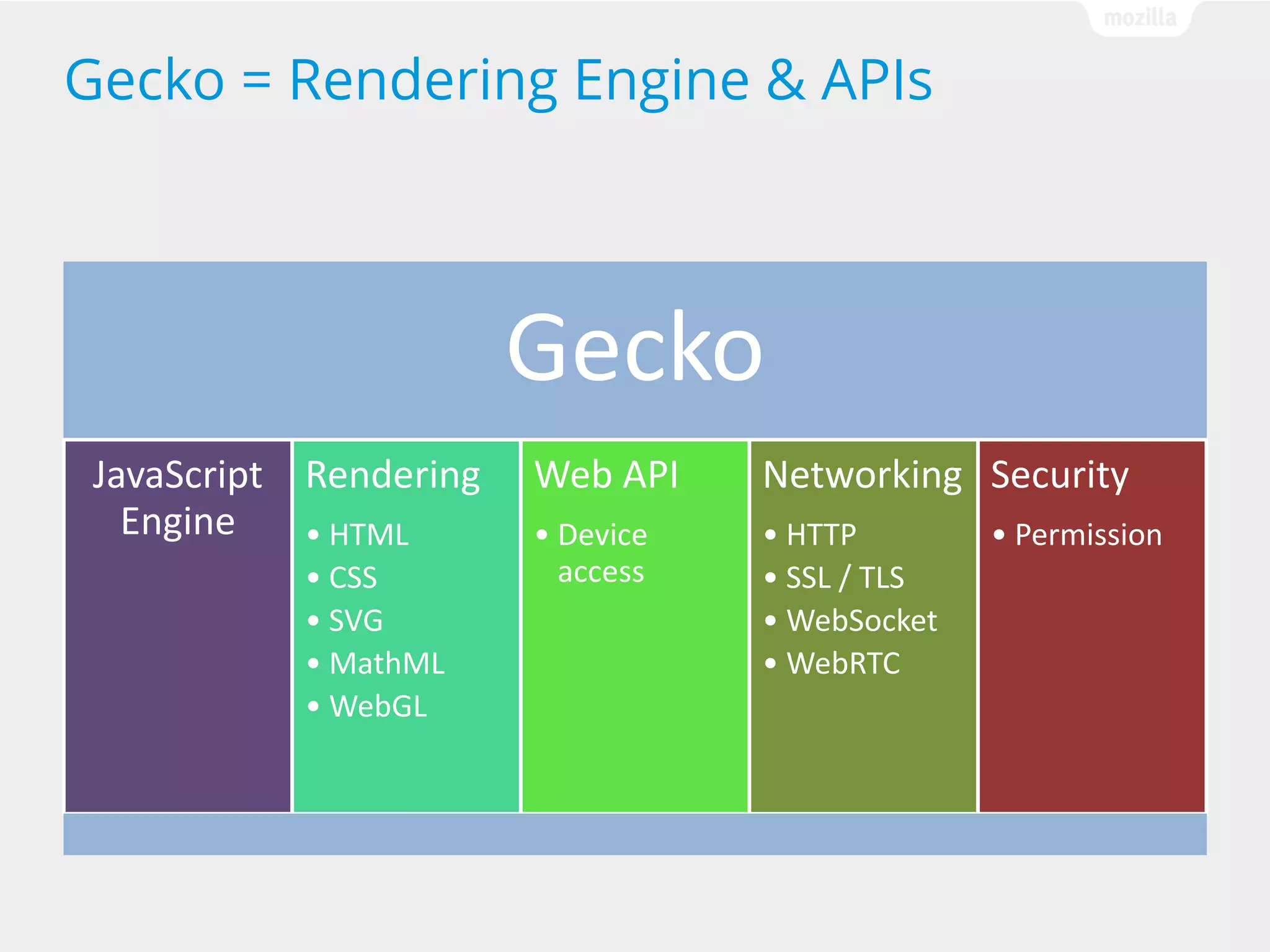 Gecko = Rendering Engine & APIs

Gecko
JavaScript Rendering
Engine
• HTML
• CSS
• SVG
• MathML
• WebGL

Web API

Networking Security

• Device
access

• HTTP
• SSL / TLS
• WebSocket
• WebRTC

• Permission

 