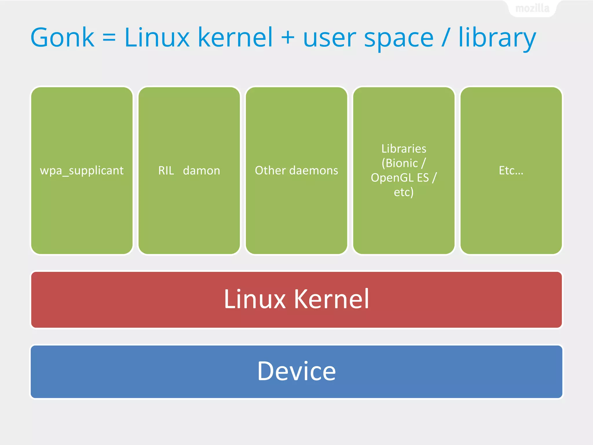 Gonk = Linux kernel + user space / library

wpa_supplicant

RIL damon

Other daemons

Linux Kernel
Device

Libraries
(Bionic /
OpenGL ES /
etc)

Etc…

 