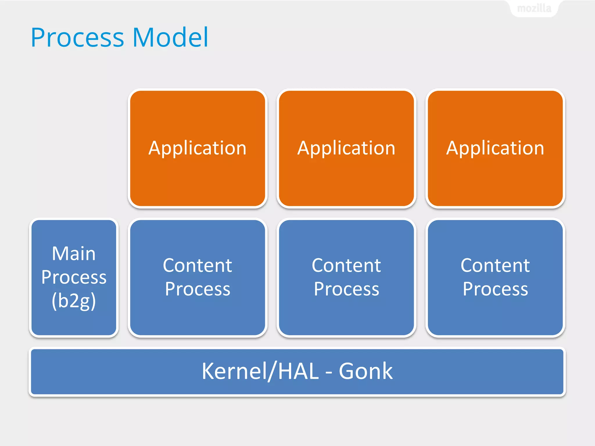 Process Model

Application

Main
Process
(b2g)

Application

Application

Content
Process

Content
Process

Content
Process

Kernel/HAL - Gonk

 