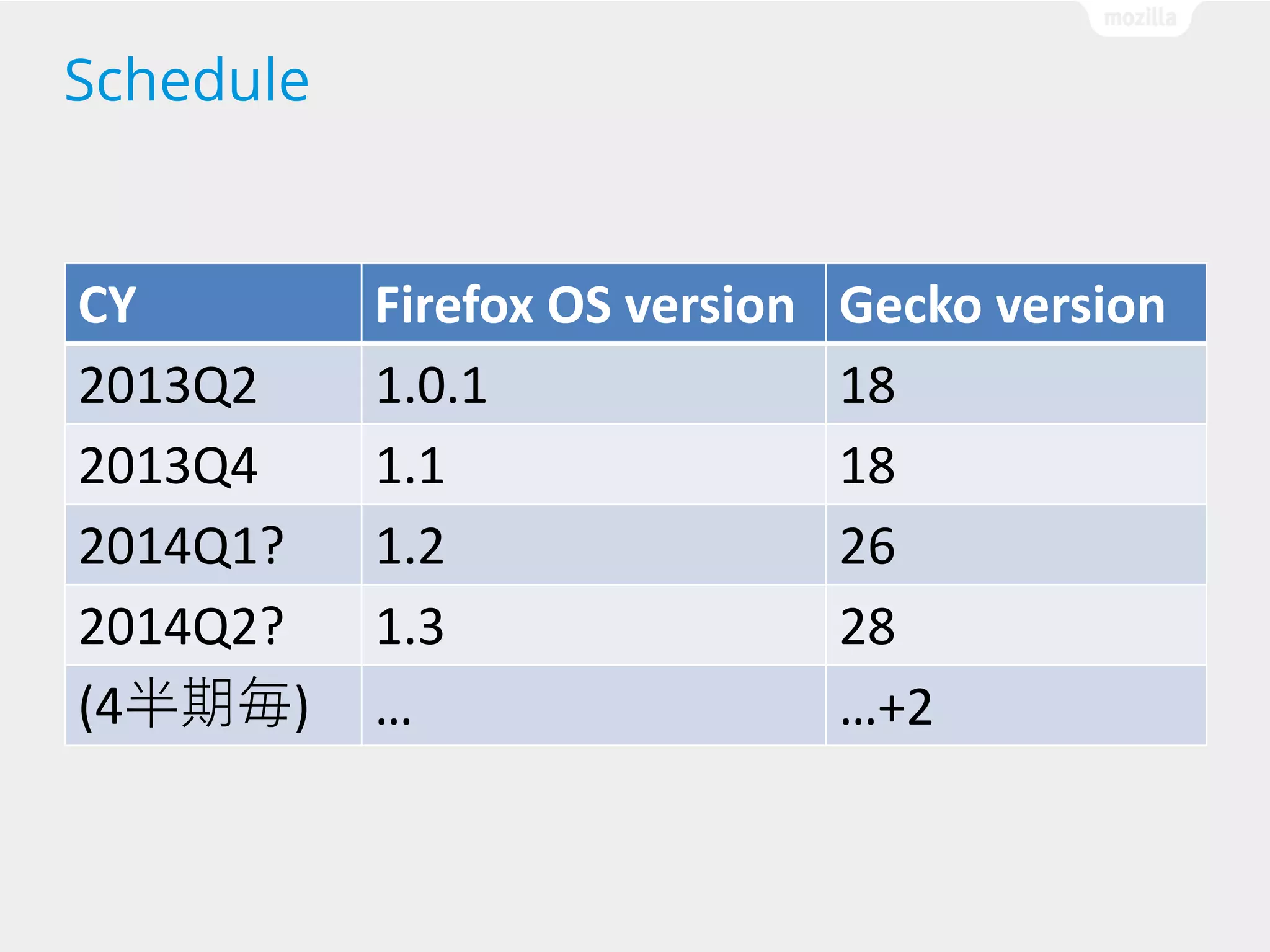Schedule

CY
2013Q2
2013Q4
2014Q1?
2014Q2?
(4半期毎)

Firefox OS version
1.0.1
1.1
1.2
1.3
…

Gecko version
18
18
26
28
…+2

 
