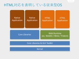HTMLƤ돾OS

Native
Application

Native
Application

Core Libraries

HTML
Application

HTML
Application

Web Runtime
(ex. WebKit / Blink / Trident)

Core Libraries & GUI Toolkit

Kernel

 