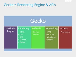 Gecko = Rendering Engine & APIs

Gecko
JavaScript Rendering
Engine
? HTML
? CSS
? SVG
? MathML
? WebGL

Web API

Networking Security

? Device
access

? HTTP
? SSL / TLS
? WebSocket
? WebRTC

? Permission

 