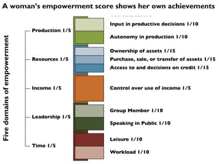 Gender, Nutrition and Health: Achievements and key insights