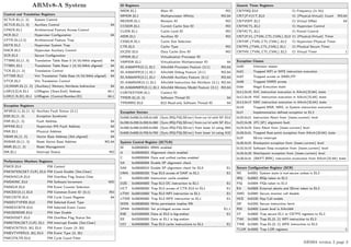 ARM64 version 2 page 3
ARMv8-A System
Control and Translation Registers
SCTLR EL{1..3} System Control
ACTLR EL{1..3} Auxiliary Control 64
CPACR EL1 Architectural Feature Access Control
HCR EL2 Hypervisor Configuration 64
CPTR EL{2,3} Architectural Feature Trap
HSTR EL2 Hypervisor System Trap
HACR EL2 Hypervisor Auxiliary Control
SCR EL3 Secure Configuration
TTBR0 EL{1..3} Translation Table Base 0 (4/16/64kb aligned) 64
TTBR1 EL1 Translation Table Base 1 (4/16/64kb aligned) 64
TCR EL{1..3} Translation Control 64
VTTBR EL2 Virt Translation Table Base (4/16/64kb aligned) 64
VTCR EL2 Virt Translation Control
{A}MAIR EL{1..3} {Auxiliary} Memory Attribute Indirection 64
LOR{S,E}A EL1 LORegion {Start,End} Address 64,1
LOR{C,N,ID} EL1 LORegion {Control,Number,ID} 64,1
Exception Registers
AFSR{0,1} EL{1..3} Auxiliary Fault Status {0,1}
ESR EL{1..3} Exception Syndrome
FAR EL{1..3} Fault Address 64
HPFAR EL2 Hypervisor IPA Fault Address 64
PAR EL1 Physical Address 64
VBAR EL{1..3} Vector Base Address (2kb aligned) 64
RVBAR EL{1..3} Reset Vector Base Address RO,64
RMR EL{1..3} Reset Management
ISR EL1 Interrupt Status RO
Performance Monitors Registers
PMCR EL0 PM Control
PMCNTEN{SET,CLR} EL0 PM Count Enable {Set,Clear}
PMOVSCLR EL0 PM Overflow Flag Status Clear
PMSWINC EL0 PM Software Increment WO
PMSELR EL0 PM Event Counter Selection
PMCEID{0,1} EL0 PM Common Event ID {0,1} RO
PMCCNTR EL0 PM Cycle Count Register 64
PMXEVTYPER EL0 PM Selected Event Type
PMXEVCNTR EL0 PM Selected Event Count
PMUSERENR EL0 PM User Enable
PMOVSSET EL0 PM Overflow Flag Status Set
PMINTEN{SET,CLR} EL1 PM Interrupt Enable {Set,Clear}
PMEVCNTR{0..30} EL0 PM Event Count {0..30}
PMEVTYPER{0..30} EL0 PM Event Type {0..30}
PMCCFILTR EL0 PM Cycle Count Filter
ID Registers
MIDR EL1 Main ID RO
MPIDR EL1 Multiprocessor Affinity RO,64
REVIDR EL1 Revision ID RO
CCSIDR EL1 Current Cache Size ID RO
CLIDR EL1 Cache Level ID RO
AIDR EL1 Auxiliary ID RO
CSSELR EL1 Cache Size Selection
CTR EL0 Cache Type RO
DCZID EL0 Data Cache Zero ID RO
VPIDR EL2 Virtualization Processor ID
VMPIDR EL2 Virtualization Multiprocessor ID 64
ID AA64PFR{0,1} EL1 AArch64 Processor Feature {0,1} RO,64
ID AA64DFR{0,1} EL1 AArch64 Debug Feature {0,1} RO,64
ID AA64AFR{0,1} EL1 AArch64 Auxiliary Feature {0,1} RO,64
ID AA64ISAR{0,1} EL1 AArch64 Instruction Set Attribute {0,1} RO,64
ID AA64MMFR{0,1} EL1 AArch64 Memory Model Feature {0,1} RO,64
CONTEXTIDR EL1 Context ID
TPIDR EL{0..3} Software Thread ID 64
TPIDRRO EL0 EL0 Read-only Software Thread ID 64
Exception Vectors
0x000,0x080,0x100,0x180 {Sync,IRQ,FIQ,SError} from cur lvl with SP EL0
0x200,0x280,0x300,0x380 {Sync,IRQ,FIQ,SError} from cur lvl with SP ELn
0x400,0x480,0x500,0x580 {Sync,IRQ,FIQ,SError} from lower lvl using A64
0x600,0x680,0x700,0x780 {Sync,IRQ,FIQ,SError} from lower lvl using A32
System Control Register (SCTLR)
M 0x00000001 MMU enabled
A 0x00000002 Alignment check enabled
C 0x00000004 Data and unified caches enabled
SA 0x00000008 Enable SP alignment check
SA0 0x00000010 Enable SP alignment check for EL0 E1
UMA 0x00000200 Trap EL0 access of DAIF to EL1 E1
I 0x00001000 Instruction cache enabled
DZE 0x00004000 Trap EL0 DC instruction to EL1 E1
UCT 0x00008000 Trap EL0 access of CTR EL0 to EL1 E1
nTWI 0x00010000 Trap EL0 WFI instruction to EL1 E1
nTWE 0x00040000 Trap EL0 WFE instruction to EL1 E1
WXN 0x00080000 Write permission implies XN
SPAN 0x00800000 Set privileged access never E1,1
E0E 0x01000000 Data at EL0 is big-endian E1
EE 0x02000000 Data at EL1 is big-endian
UCI 0x04000000 Trap EL0 cache instructions to EL1 E1
Generic Timer Registers
CNTFRQ EL0 Ct Frequency (in Hz)
CNT{P,V}CT EL0 Ct {Physical,Virtual} Count RO,64
CNTVOFF EL2 Ct Virtual Offset 64
CNTHCTL EL2 Ct Hypervisor Control
CNTKCTL EL1 Ct Kernel Control
CNT{P,V} {TVAL,CTL,CVAL} EL0 Ct {Physical,Virtual} Timer
CNTHP {TVAL,CTL,CVAL} EL2 Ct Hypervisor Physical Timer
CNTPS {TVAL,CTL,CVAL} EL1 Ct Physical Secure Timer
CNTHV {TVAL,CTL,CVAL} EL2 Ct Virtual Timer 1
Exception Classes
0x00 Unknown reason
0x01 Trapped WFI or WFE instruction execution
0x07 Trapped access to SIMD/FP
0x08 Trapped VMRS access
0x0e Illegal Execution state
0x11,0x15 SVC instruction execution in AArch{32,64} state
0x12,0x16 HVC instruction execution in AArch{32,64} state
0x13,0x17 SMC instruction execution in AArch{32,64} state
0x18 Trapped MSR, MRS, or System instruction execution
0x1f Implementation defined exception to EL3
0x20,0x21 Instruction Abort from {lower,current} level
0x22,0x26 {PC,SP} alignment fault
0x24,0x25 Data Abort from {lower,current} level
0x28,0x2c Trapped float-point exception from AArch{32,64} state
0x2f SError interrupt
0x30,0x31 Breakpoint exception from {lower,current} level
0x32,0x33 Software Step exception from {lower,current} level
0x34,0x35 Watchpoint exception from {lower,current} level
0x38,0x3c {BKPT,BRK} instruction excecution from AArch{32,64} state
Secure Configuration Register (SCR)
NS 0x0001 System state is non-secure unless in EL3
IRQ 0x0002 IRQs taken to EL3
FIQ 0x0004 FIQs taken to EL3
EA 0x0008 External aborts and SError taken to EL3
SMD 0x0080 Secure monitor call disable
HCE 0x0100 Hyp Call enable
SIF 0x0200 Secure instruction fetch
RW 0x0400 Lower level is AArch64
ST 0x0800 Trap secure EL1 to CNTPS registers to EL3
TWI 0x1000 Trap EL{0..2} WFI instruction to EL3
TWE 0x2000 Trap EL{0..2} WFE instruction to EL3
TLOR 0x4000 Trap LOR registers 1
 