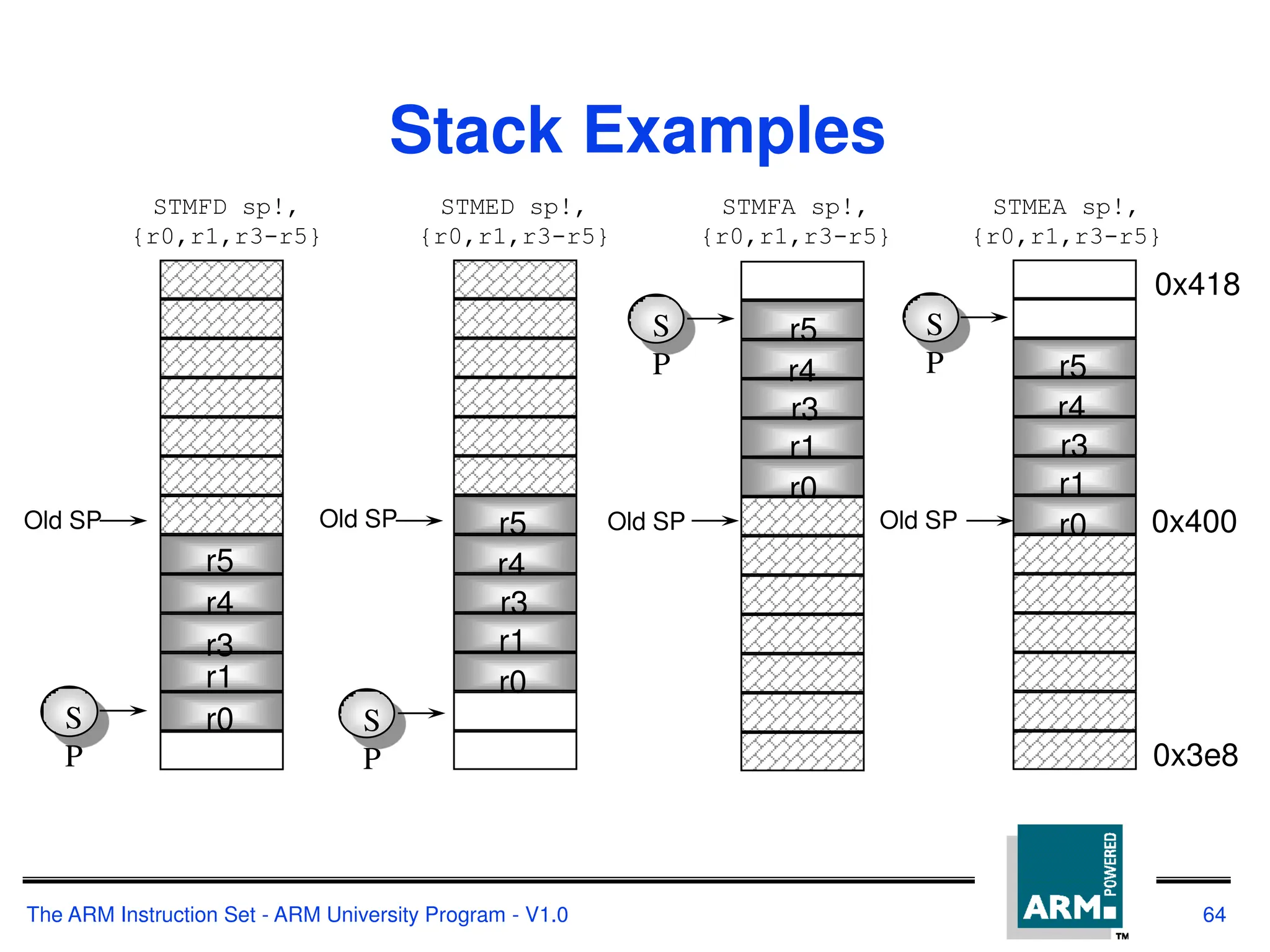 The ARM Instruction Set - ARM University Program - V1.0 64
Stack Examples
STMFD sp!,
{r0,r1,r3-r5}
r5
r4
r3
r1
r0
S
P
Old SP
STMED sp!,
{r0,r1,r3-r5}
r5
r4
r3
r1
r0
S
P
Old SP
r5
r4
r3
r1
r0
STMFA sp!,
{r0,r1,r3-r5}
S
P
Old SP 0x400
0x418
0x3e8
STMEA sp!,
{r0,r1,r3-r5}
r5
r4
r3
r1
r0
S
P
Old SP
 