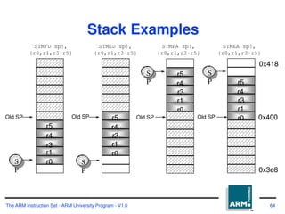 The ARM Instruction Set - ARM University Program - V1.0 64
Stack Examples
STMFD sp!,
{r0,r1,r3-r5}
r5
r4
r3
r1
r0
S
P
Old SP
STMED sp!,
{r0,r1,r3-r5}
r5
r4
r3
r1
r0
S
P
Old SP
r5
r4
r3
r1
r0
STMFA sp!,
{r0,r1,r3-r5}
S
P
Old SP 0x400
0x418
0x3e8
STMEA sp!,
{r0,r1,r3-r5}
r5
r4
r3
r1
r0
S
P
Old SP
 