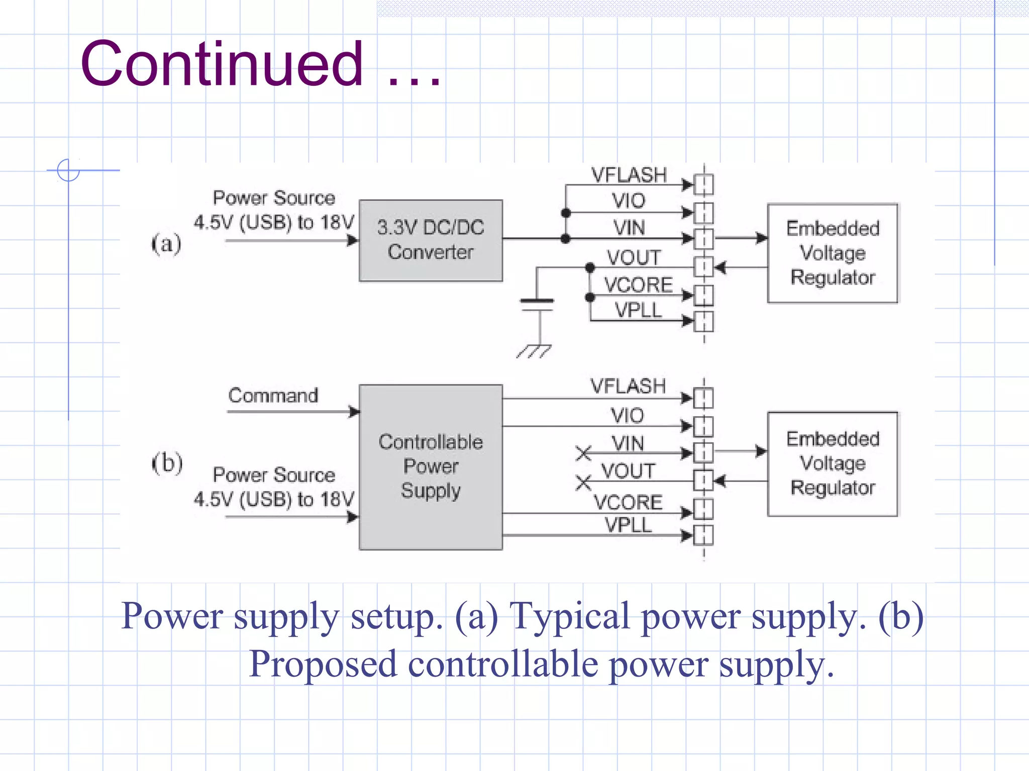 Continued …
Power supply setup. (a) Typical power supply. (b)
Proposed controllable power supply.
 