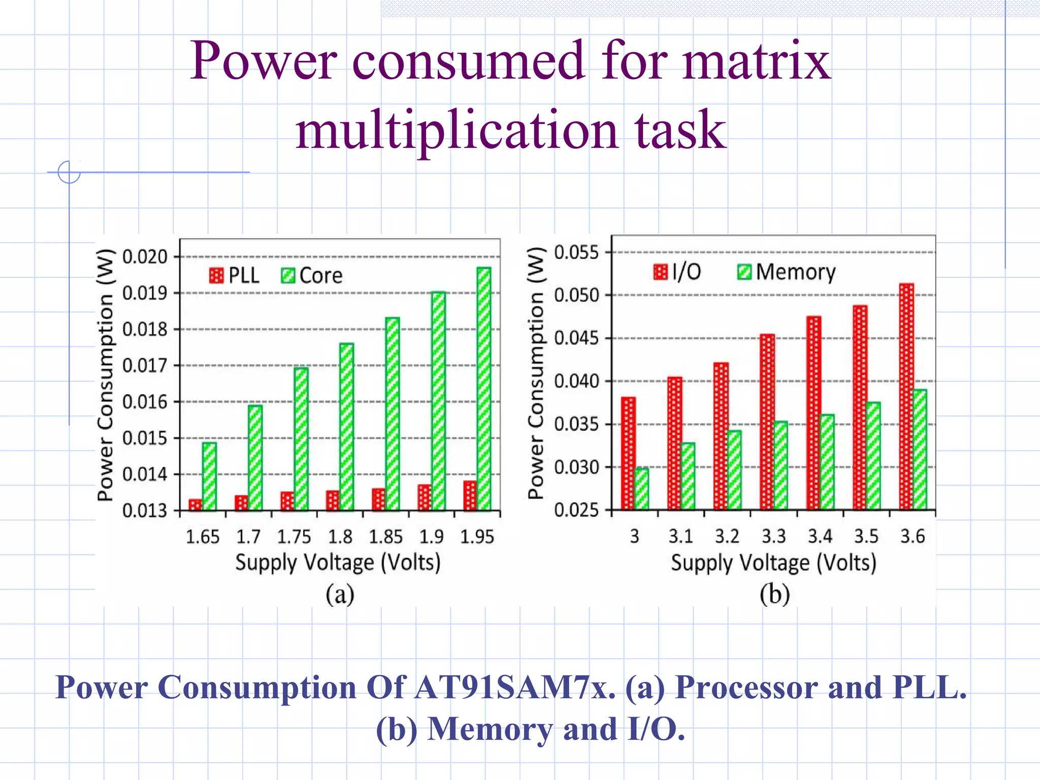 Power consumed for matrix
multiplication task
Power Consumption Of AT91SAM7x. (a) Processor and PLL.
(b) Memory and I/O.
 