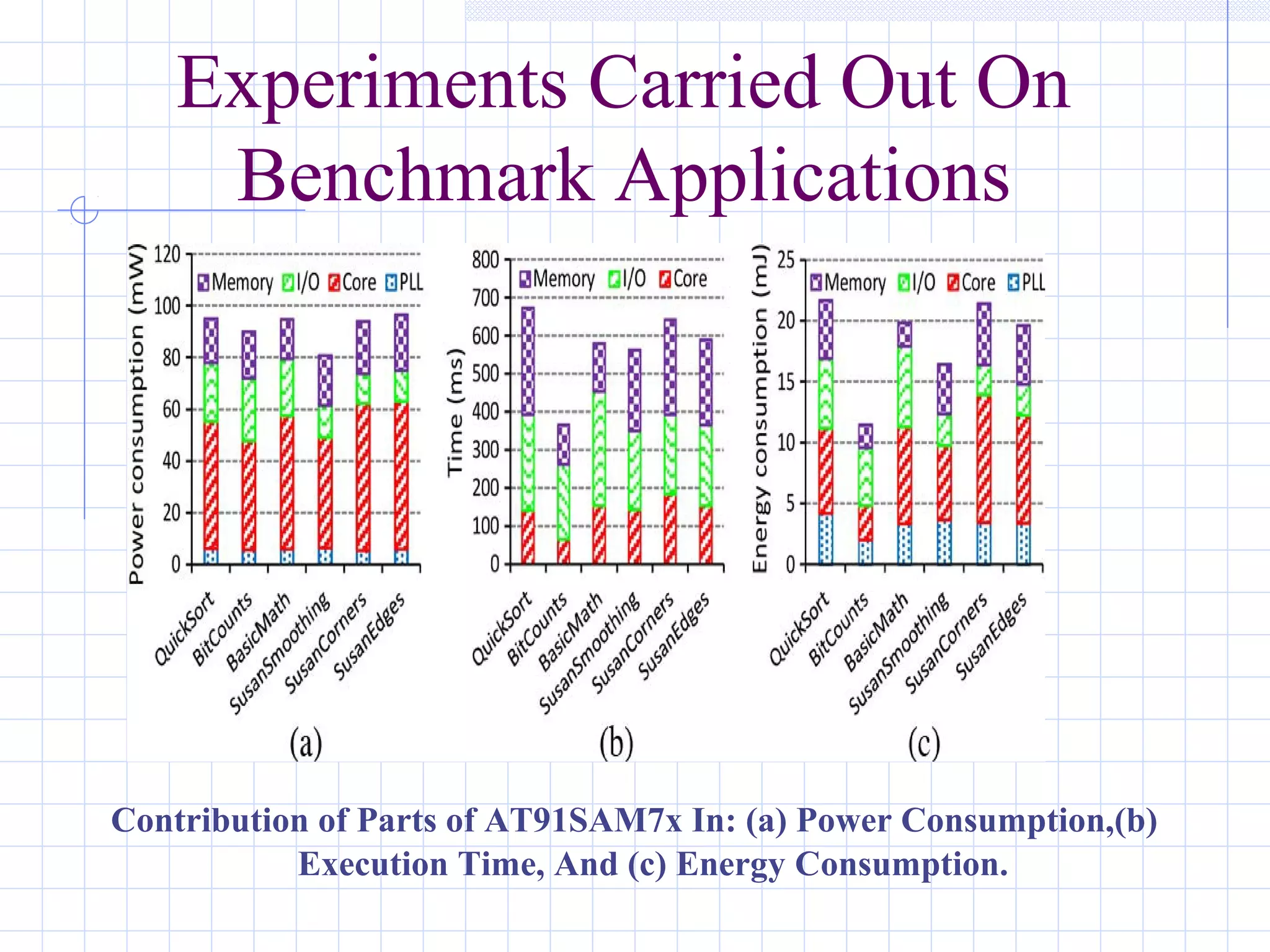 Experiments Carried Out On
Benchmark Applications
Contribution of Parts of AT91SAM7x In: (a) Power Consumption,(b)
Execution Time, And (c) Energy Consumption.
 