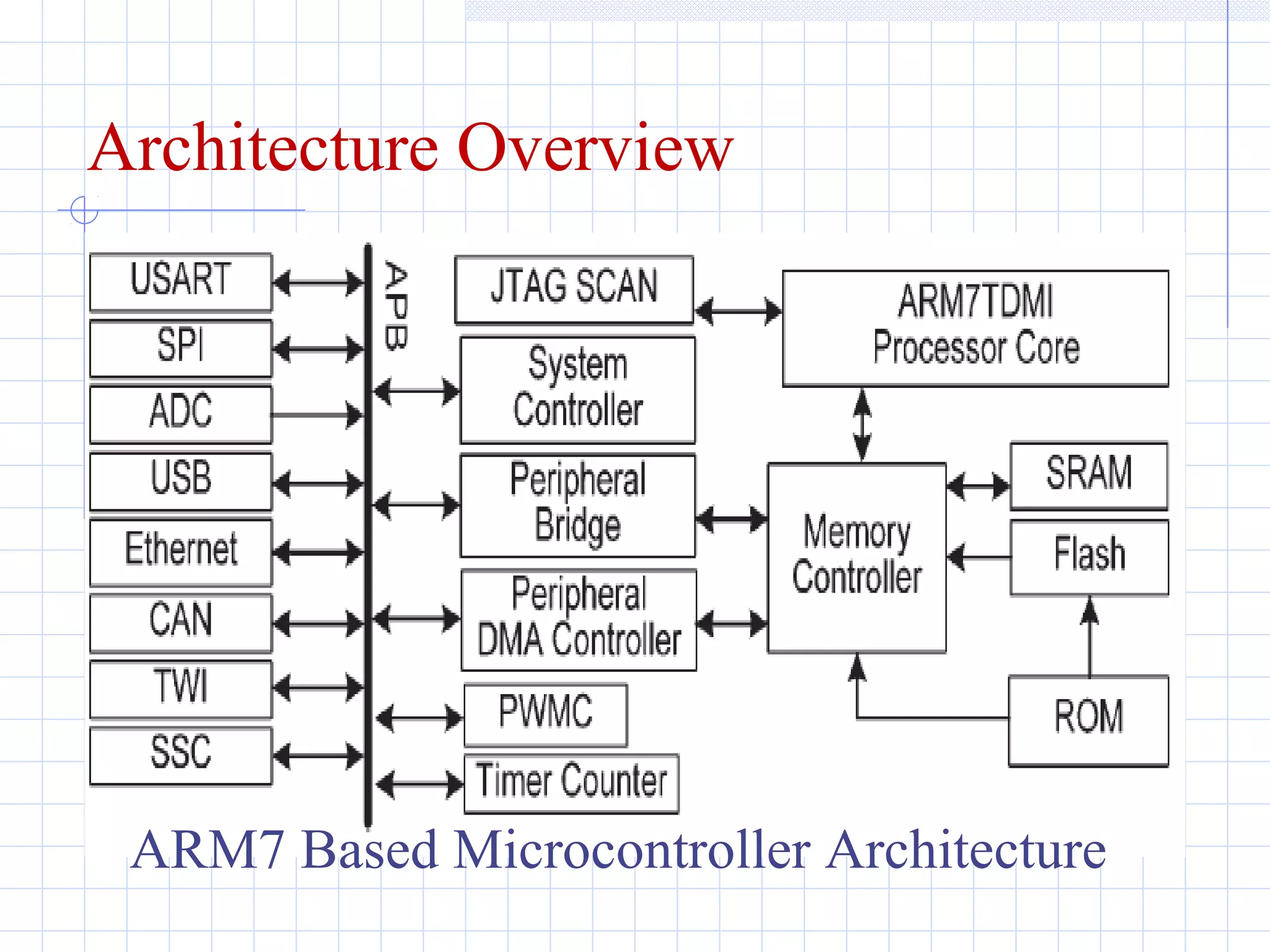 Architecture Overview
ARM7 Based Microcontroller Architecture
 