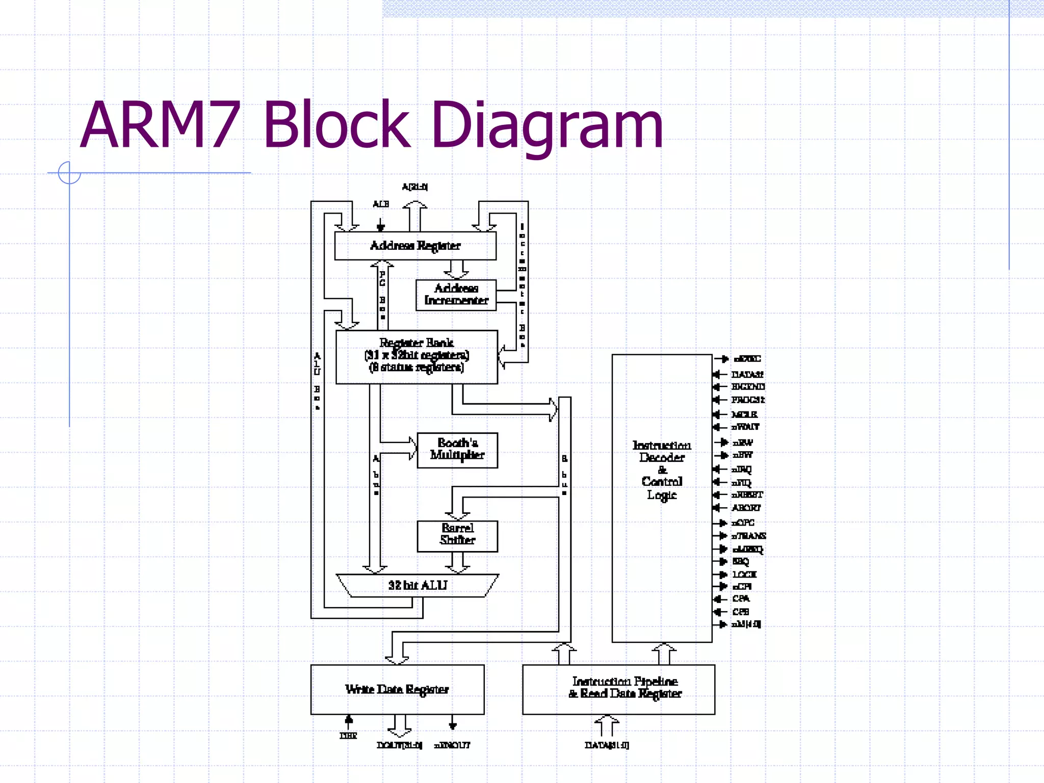 ARM7 Block Diagram